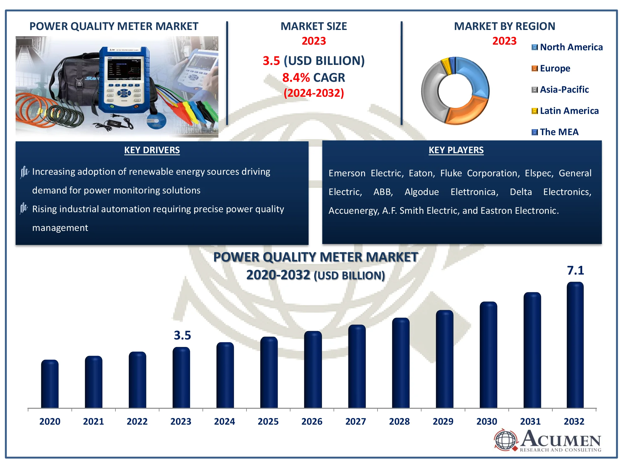 Power Quality Meter Market Analysis Report