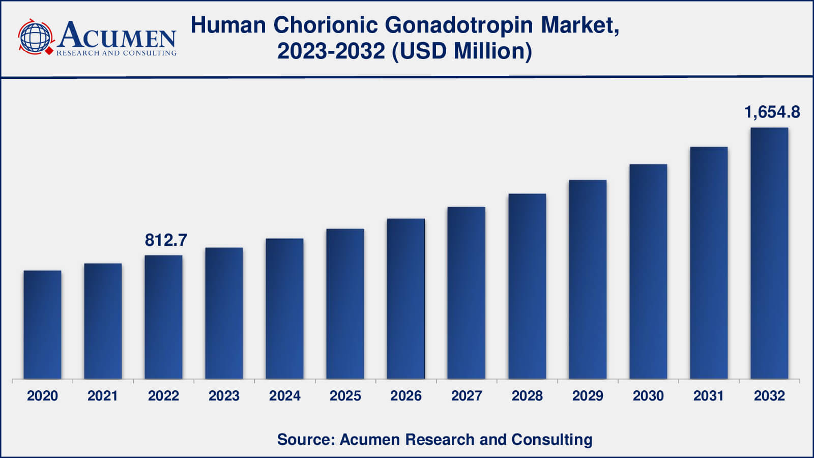 Human Chorionic Gonadotropin Market Drivers Human Chorionic Gonadotropin Industry