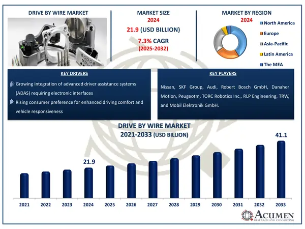 Drive By Wire Market Highlights