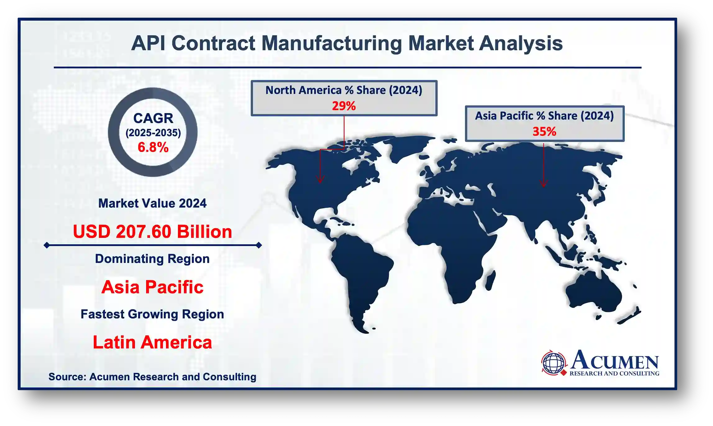API Contract Manufacturing Market Analysis Till 2035