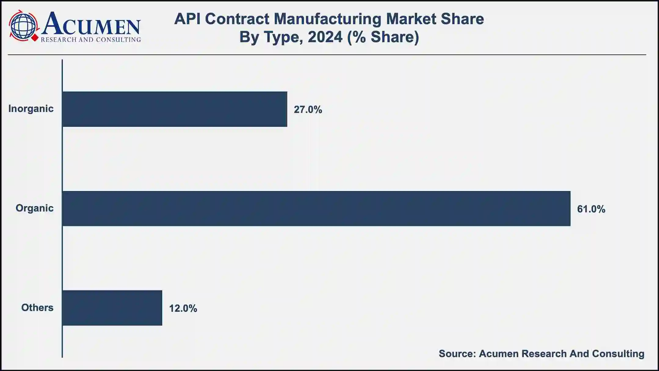 By type, organic segment generated about 61% market share in 2024