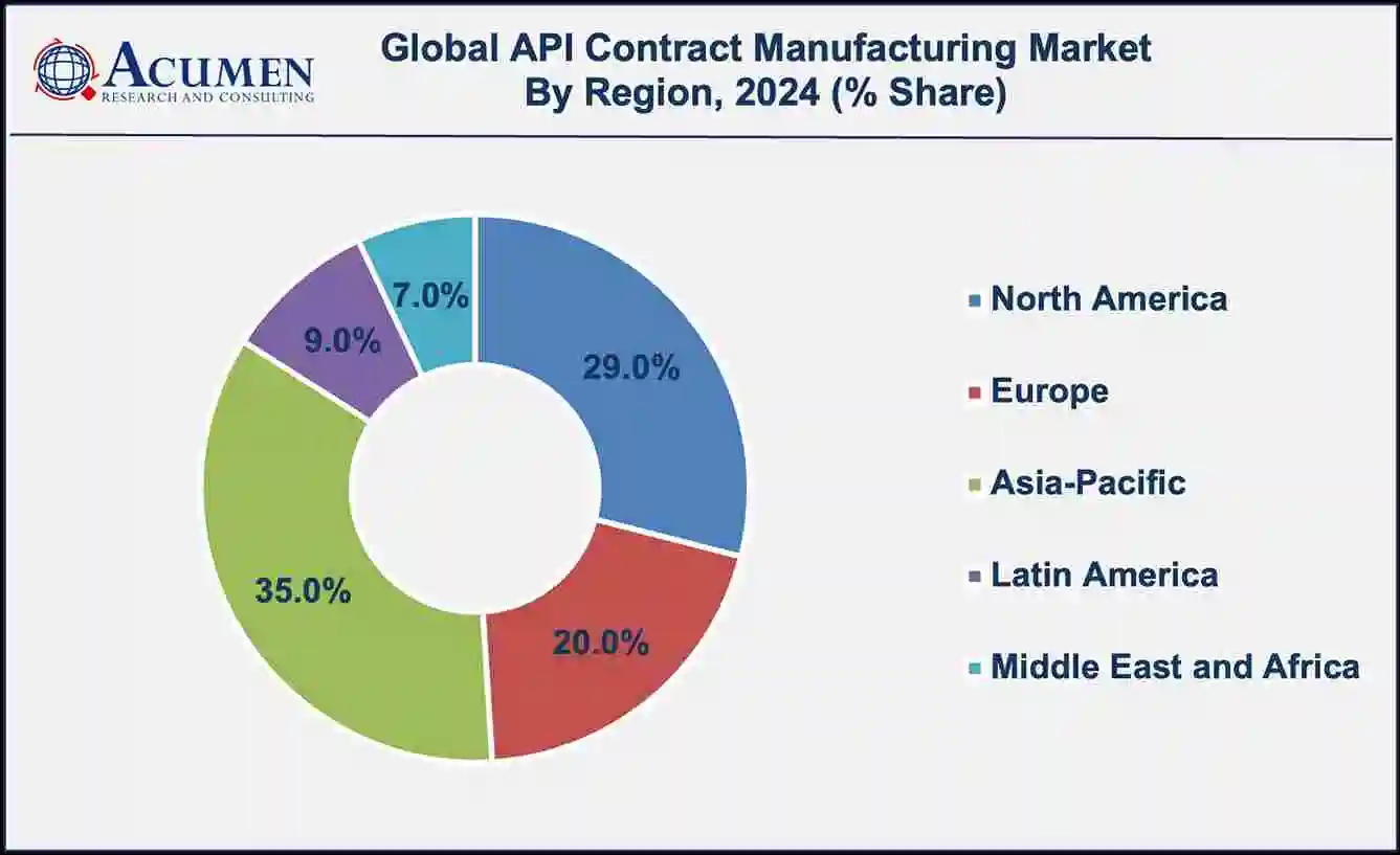 Asia-Pacific region led with more than 35% API contract manufacturing market share in 2024