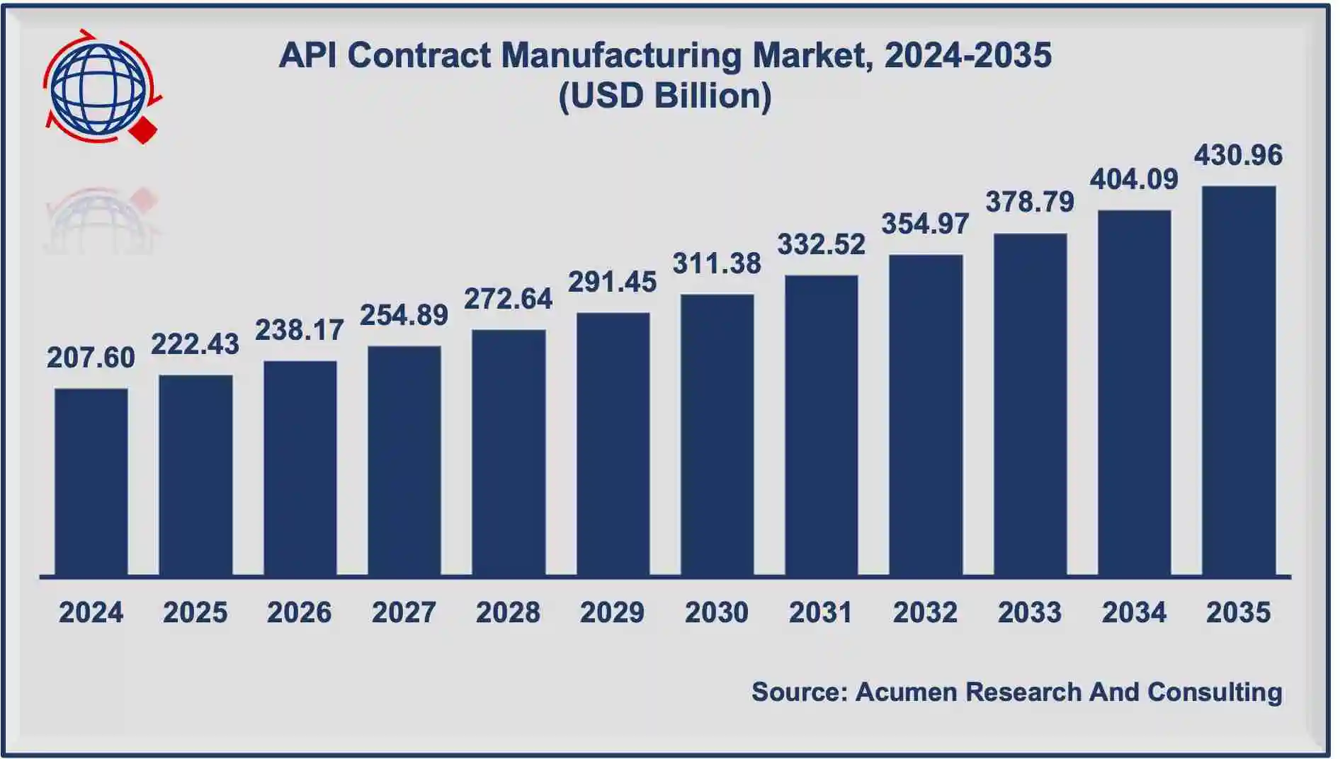 API contract manufacturing market growth 2024 to 2035