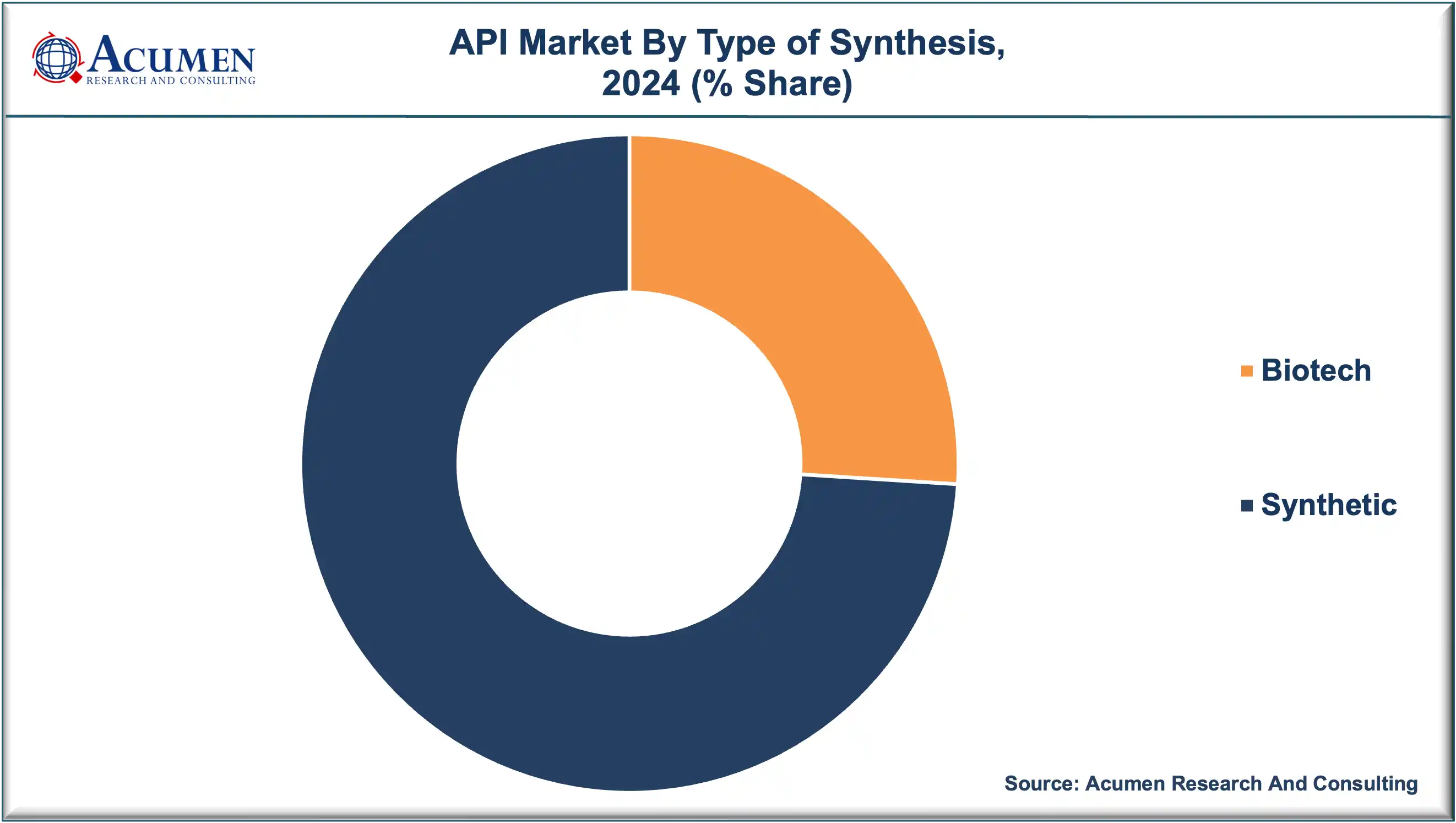 Active Pharmaceutical Ingredient Market Share By Synthesis