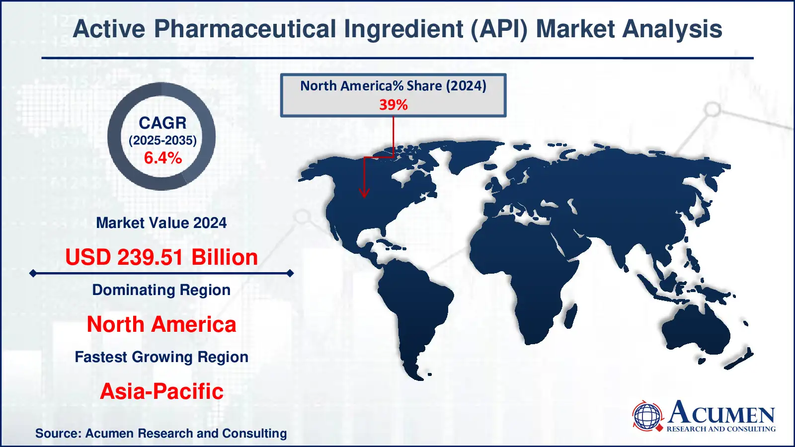 Active Pharmaceutical Ingredient Market Size and Forecast Till 2035