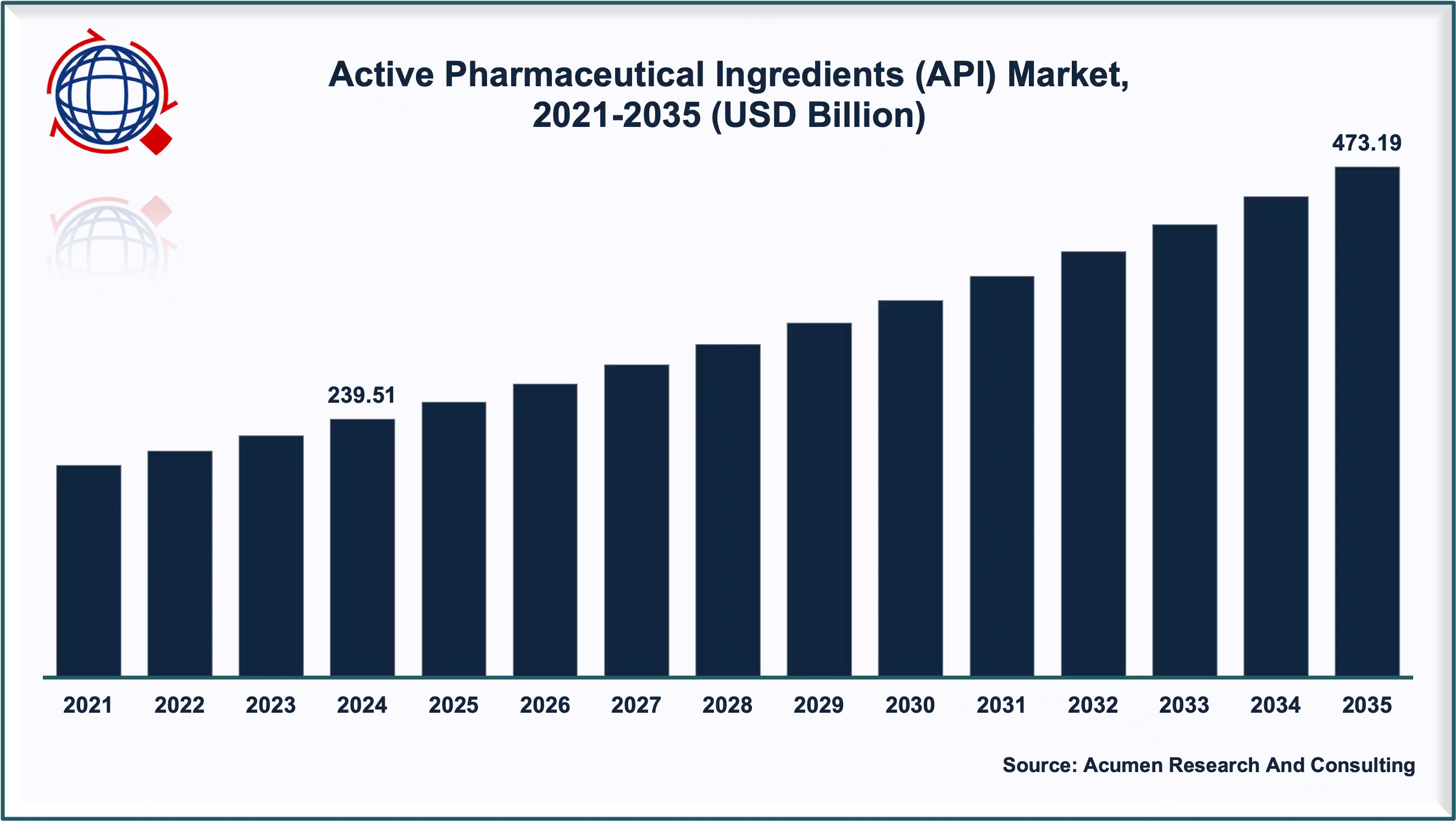 Active Pharmaceutical Ingredient Market Size and Forecast