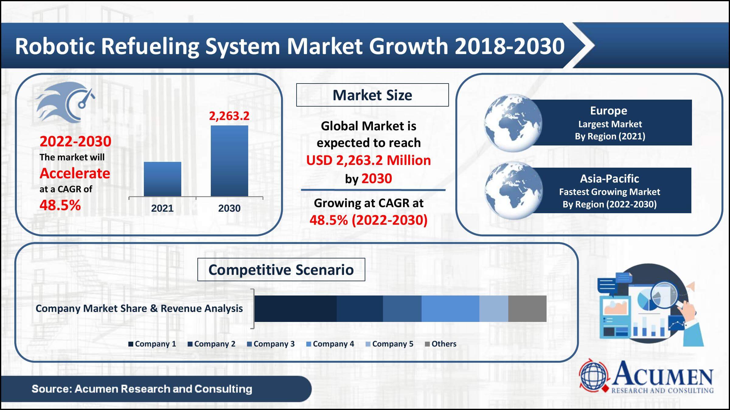 The global Robotic Refueling System Market size is all set to grow at a CAGR of 48.5% from 2022 to 2030