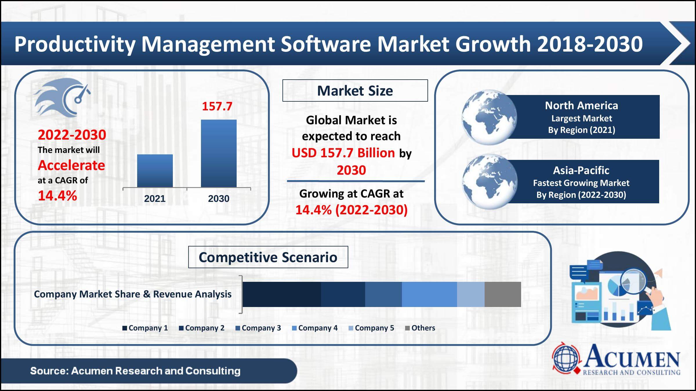 Productivity Management Software Market value to reach USD 157.7 Billion by 2030 at 14.4% CAGR as per Acumen Research and Consulting