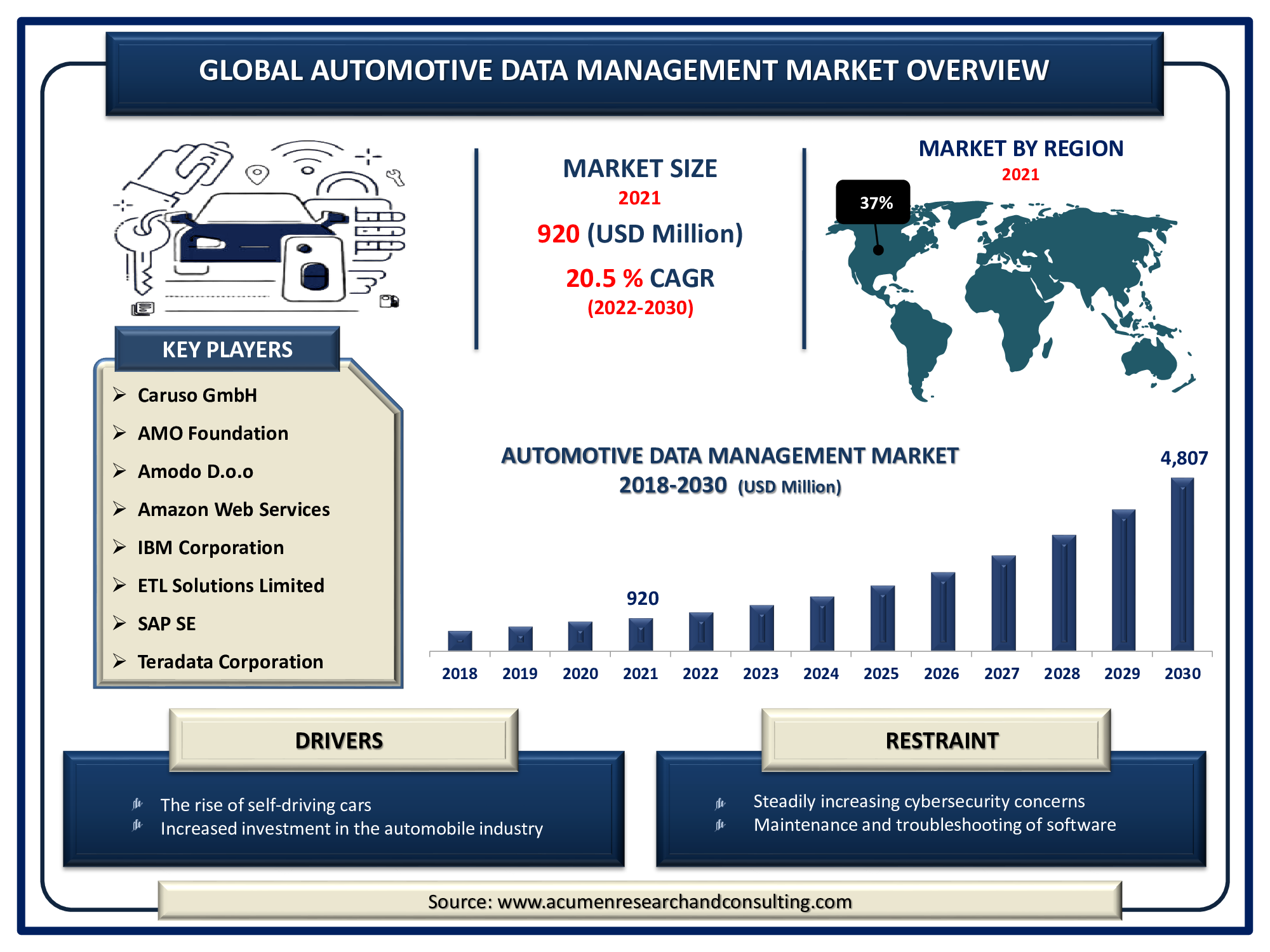 Automotive Data Management Market Automotive Data Management Market
