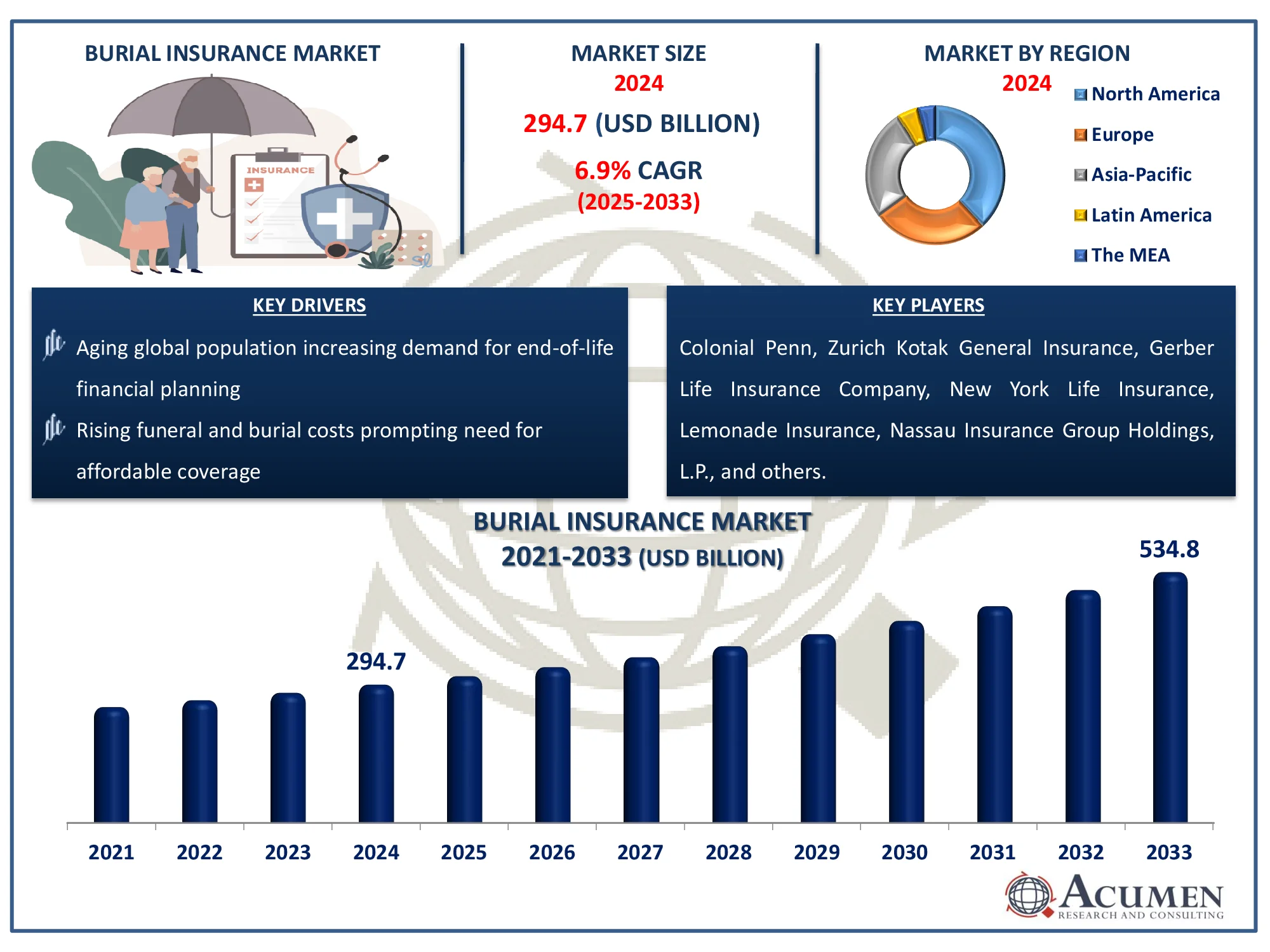 Burial Insurance Market Highlights