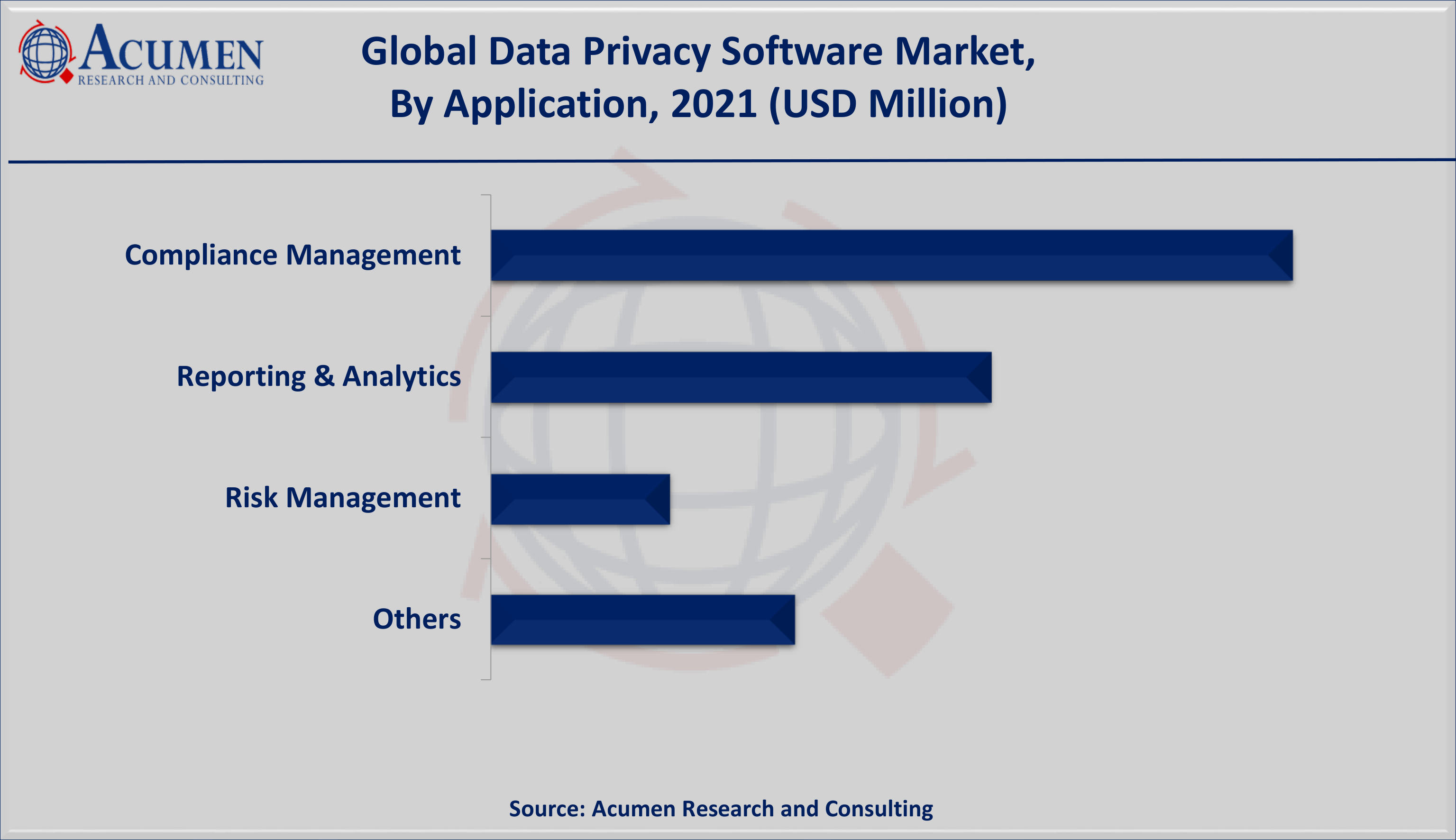 Data Privacy Software Market Size 2022 - 2030 Data Privacy Software Market Size accounted for USD 1,692 Million in 2021 and is estimated to achieve a market size of USD 35,088 Million by 2030