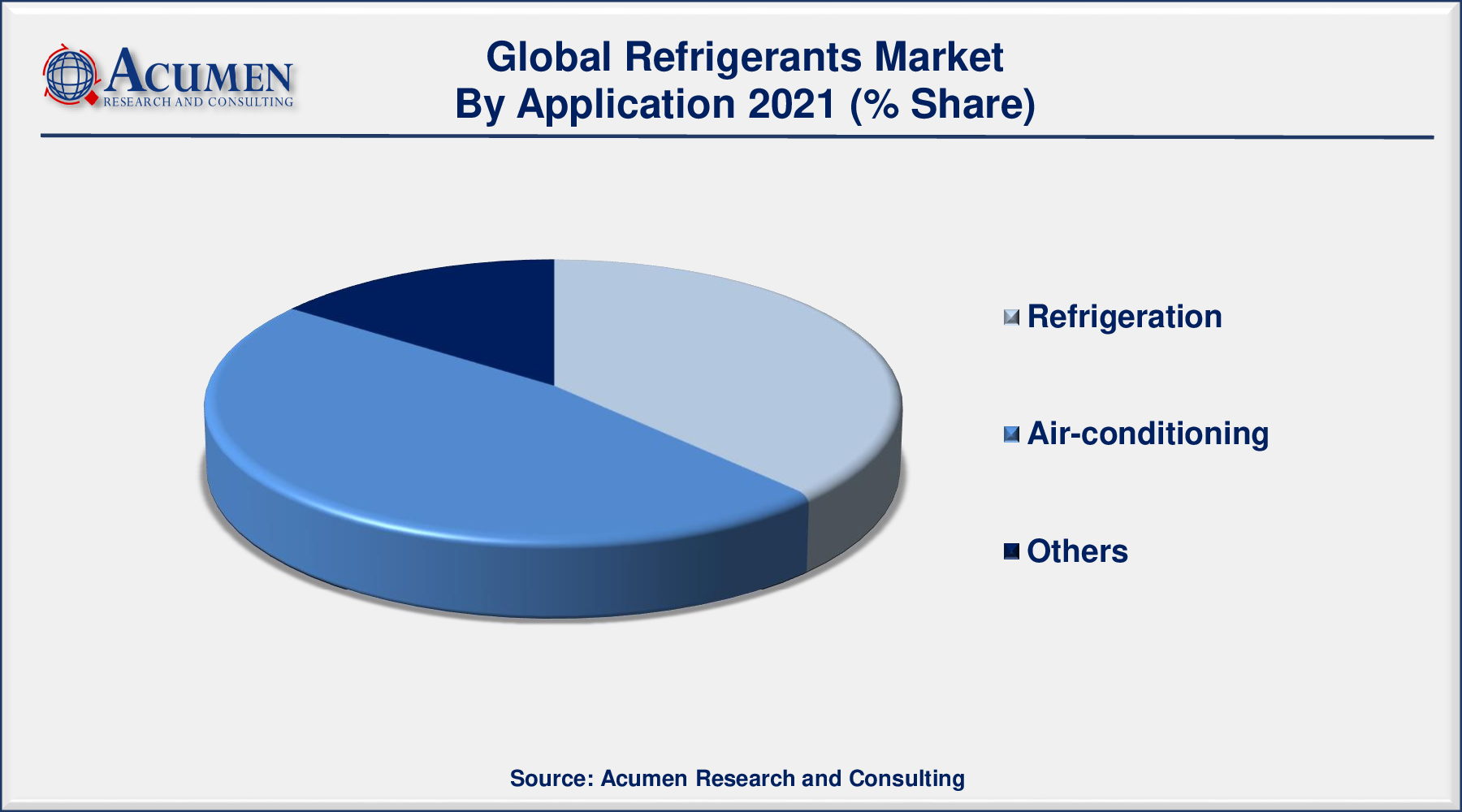 Refrigerants Market Size was valued at USD 21,398 Million in 2021 and is predicted to be worth USD 40,757 Million by 2030, with a CAGR of 7.6% from 2022 to 2030.
