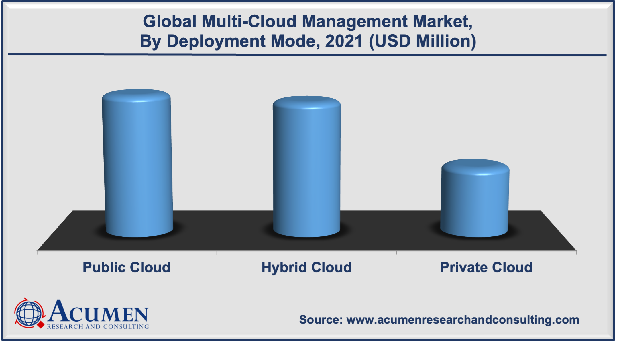 Multi-Cloud Management Market Share 2022-2030 Multi-Cloud Management Market Share was accounted for USD 4,585 Million in 2021 and is estimated to reach the market value of USD 49,894 Million by 2030.