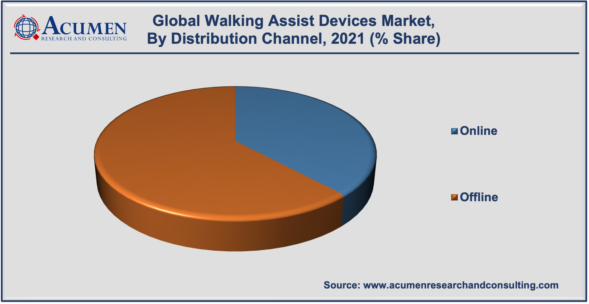 Walking Assist Devices Market Share 2022 - 2030 Walking Assist Devices Market accounted for USD 6,210 Million in 2021 and is expected to reach the market value of USD 8,711 Million by 2030 at a CAGR of 4.0% during the forecast period from 2022 to 2030.