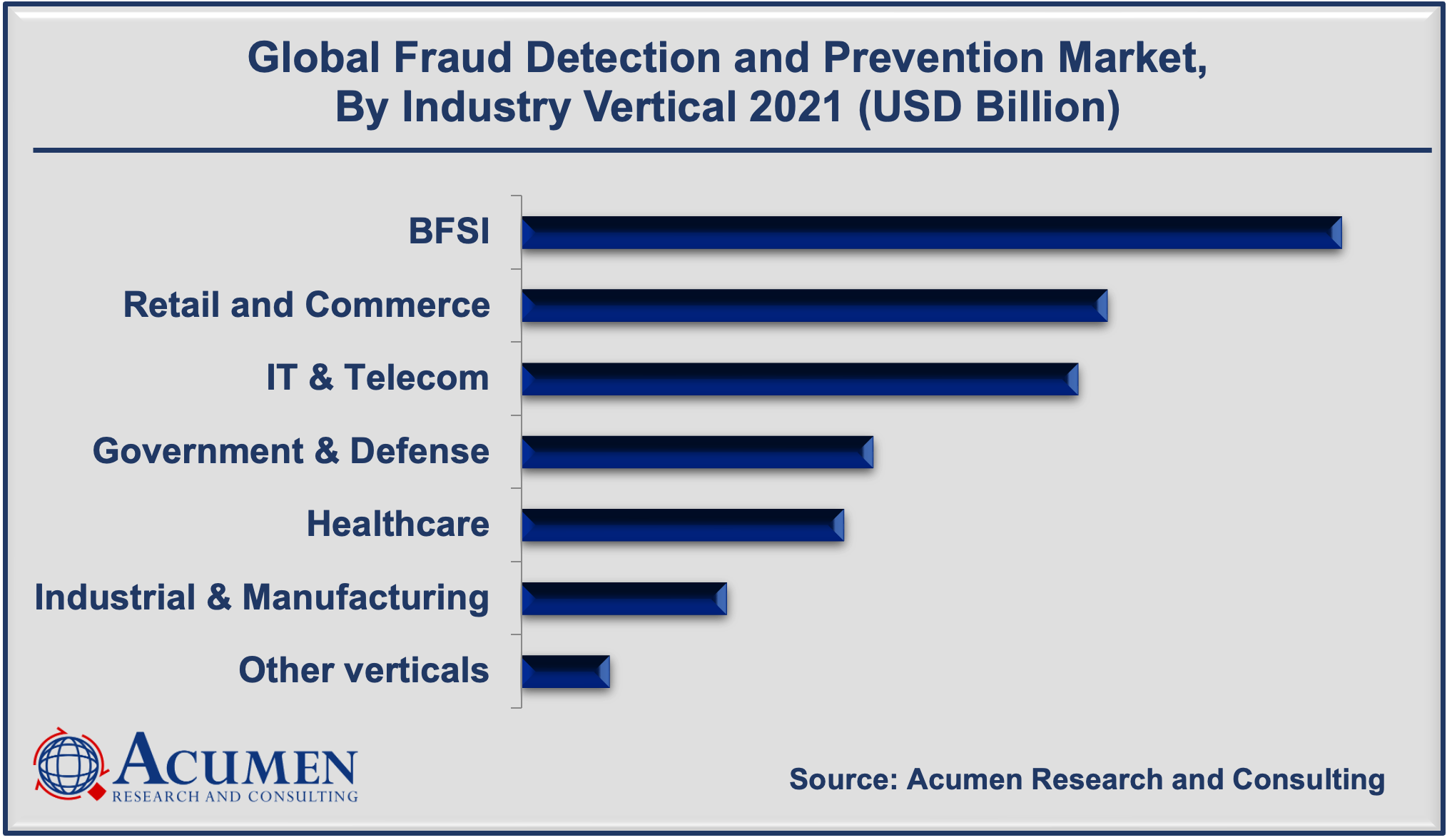 Fraud Detection and Prevention Market Share 2022 - 2030 Fraud Detection and Prevention Market Share accounted for USD 27 Billion in 2021 and is projected to reach USD 176 Billion by 2030, with a significant CAGR of 23.4% from 2022 to 2030.