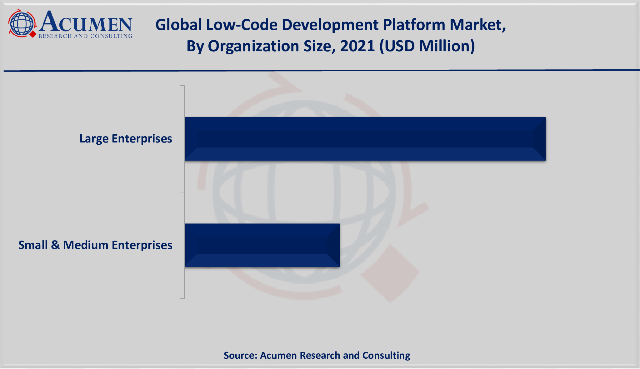 Low-Code Development Platform Market Size is valued at USD 16 Billion in 2021 and is projected to reach a market size of USD 159 Billion by 2030; growing at a CAGR of 28.8%.
