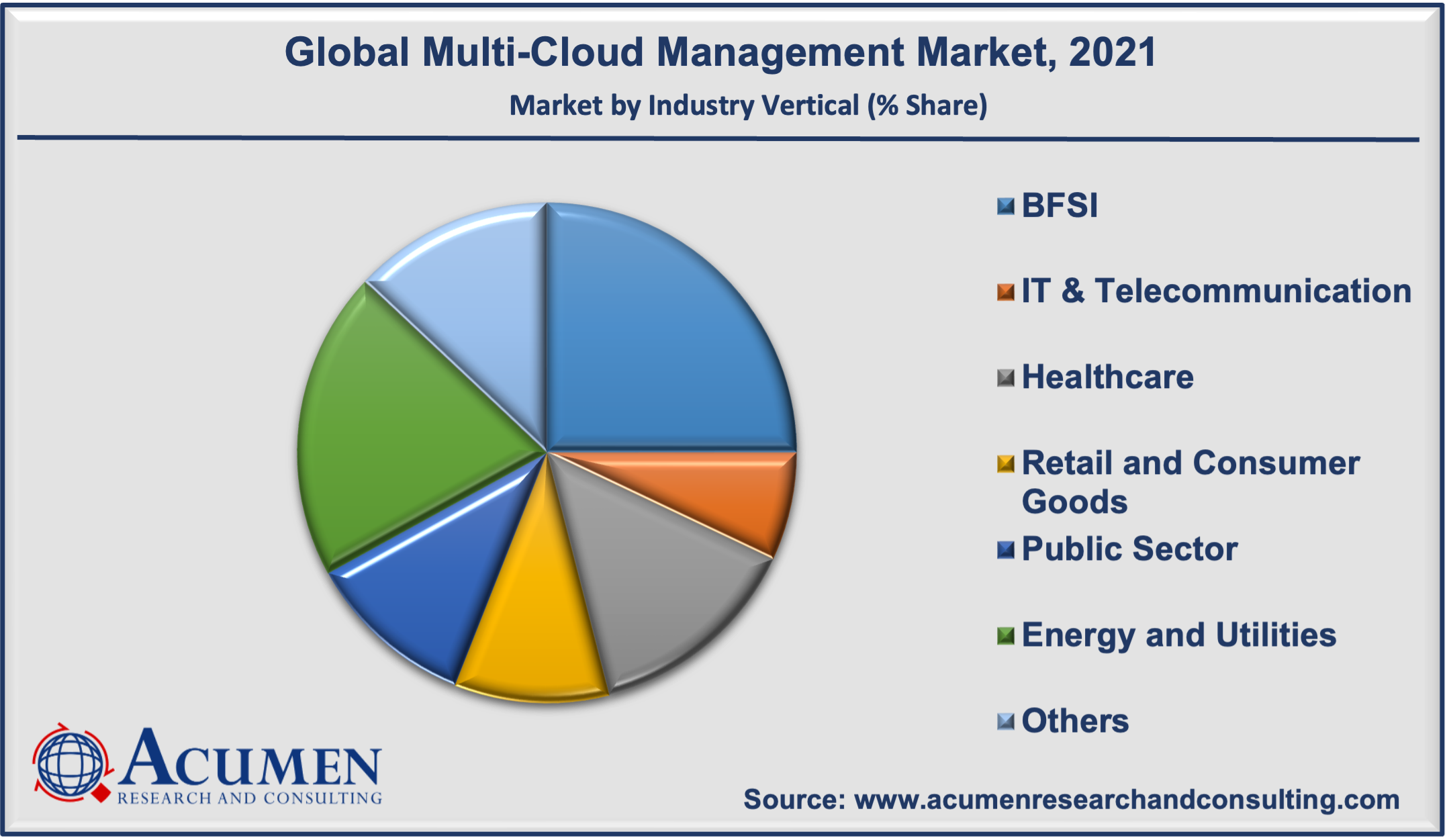 Multi-Cloud Management Market Analysis 2022-2030 Multi-Cloud Management Market Analysis was accounted for USD 4,585 Million in 2021 and is estimated to reach the market value of USD 49,894 Million by 2030.