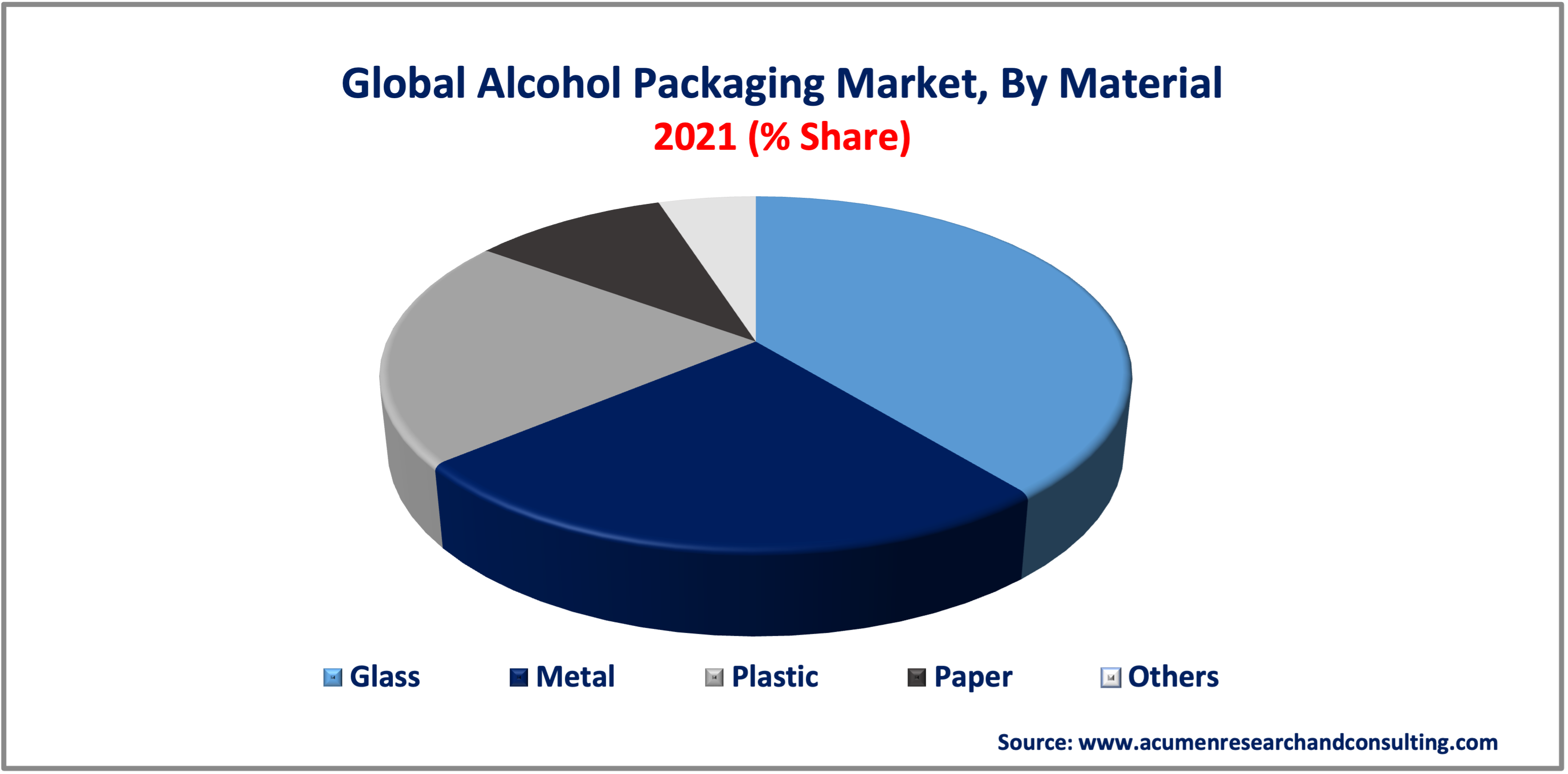 Alcohol Packaging Market Alcohol Packaging Market