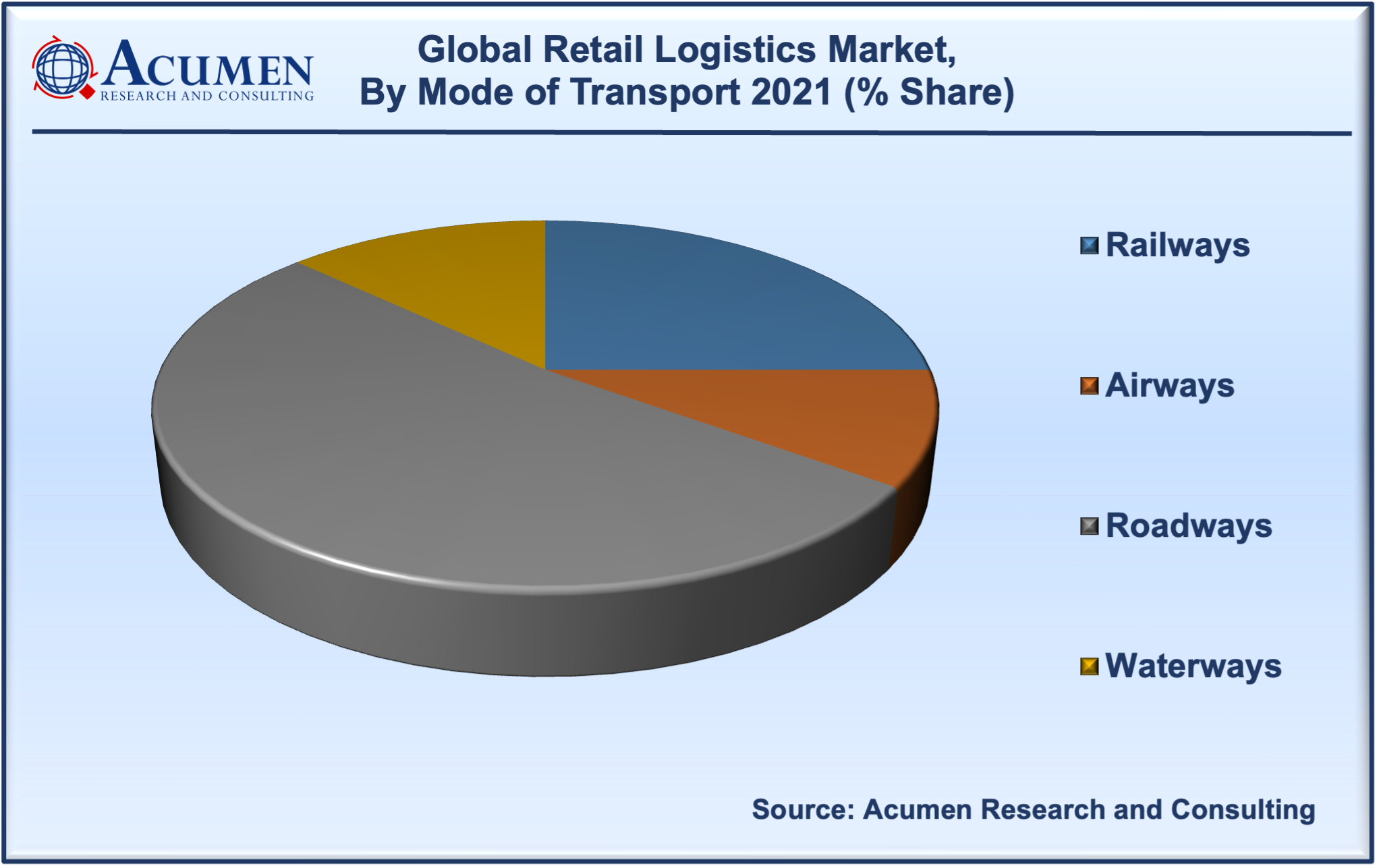 Retail Logistics Market CAGR 2022 - 2030 Retail Logistics Market size accounted for USD 231 Billion in 2021 and is estimated to reach USD 622 Billion by 2030.