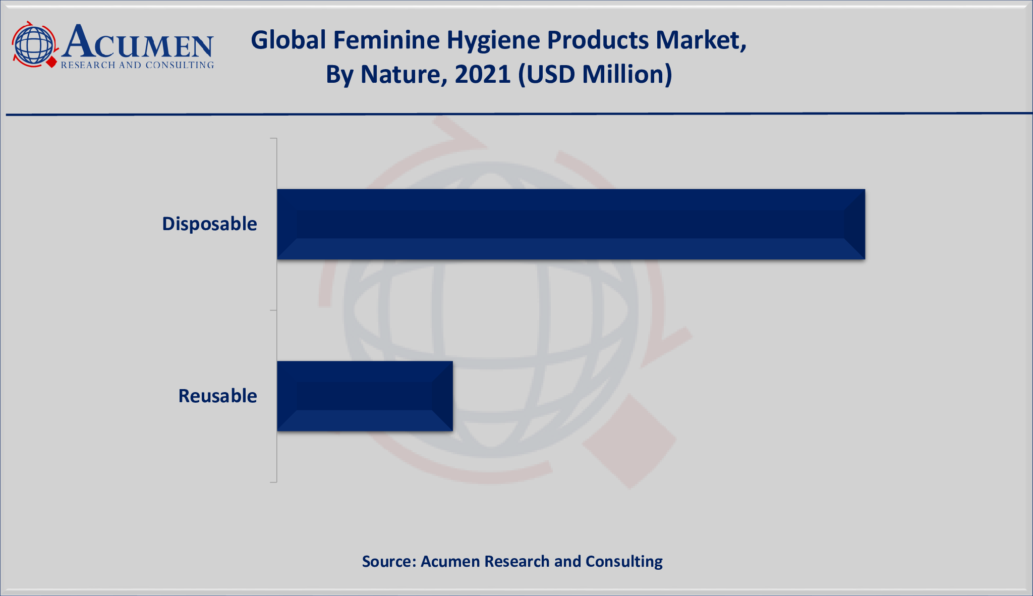 Feminine Hygiene Products Market Share 2022-2030 Feminine Hygiene Products Market Share is valued at USD 39,107 Million in 2021 and is projected to reach a market size of USD 69,853 Million by 2030; growing at a CAGR of 6.8%.