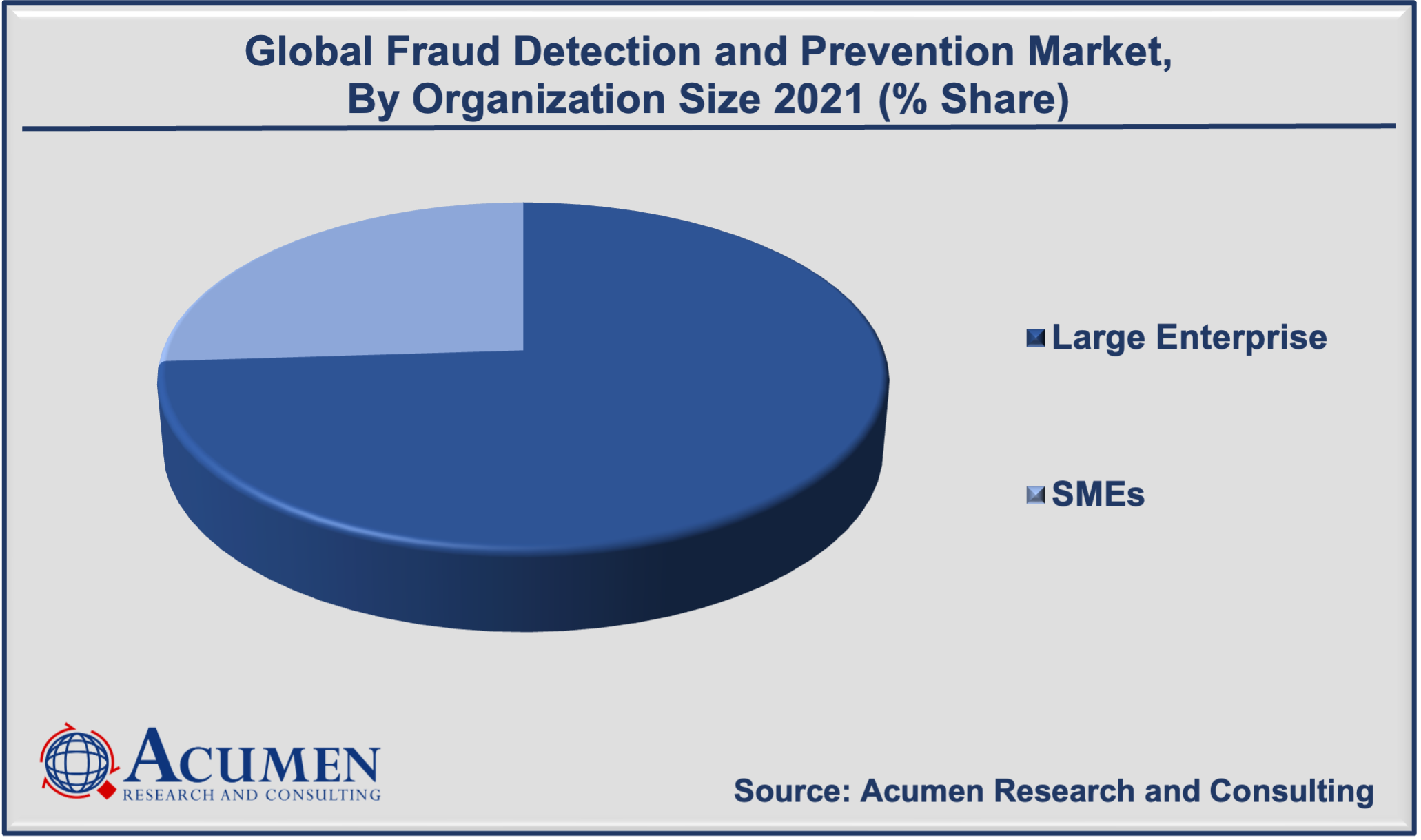 Fraud Detection and Prevention Market Size 2022 - 2030 Fraud Detection and Prevention Market Size accounted for USD 27 Billion in 2021 and is projected to reach USD 176 Billion by 2030, with a significant CAGR of 23.4% from 2022 to 2030.