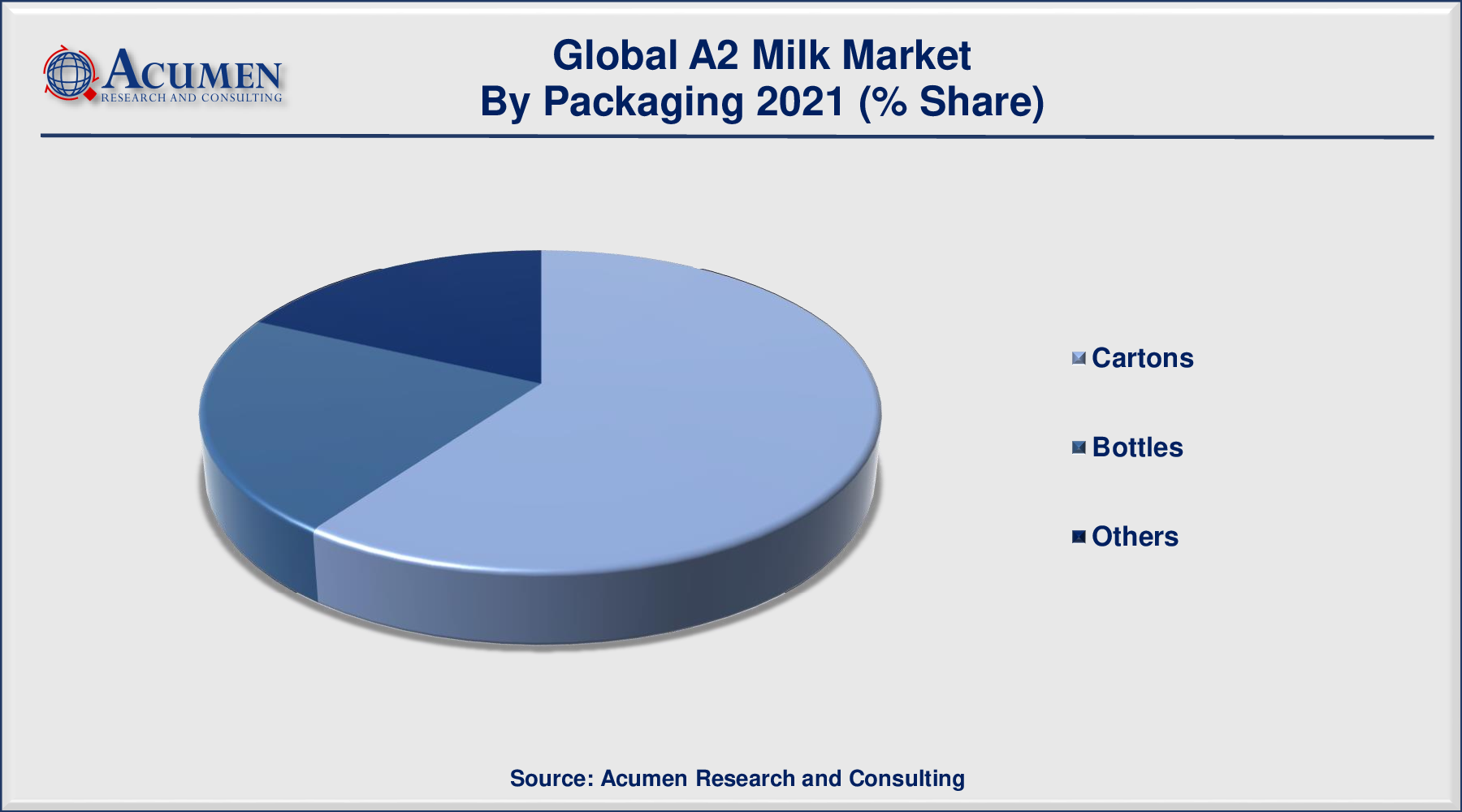 A2 Milk Market Share Accounted for USD 9,056 Million in 2021 and is predicted to be worth USD 38,192 Million by 2030, with a CAGR of 17.5% during the Forthcoming Period from 2022 to 2030.