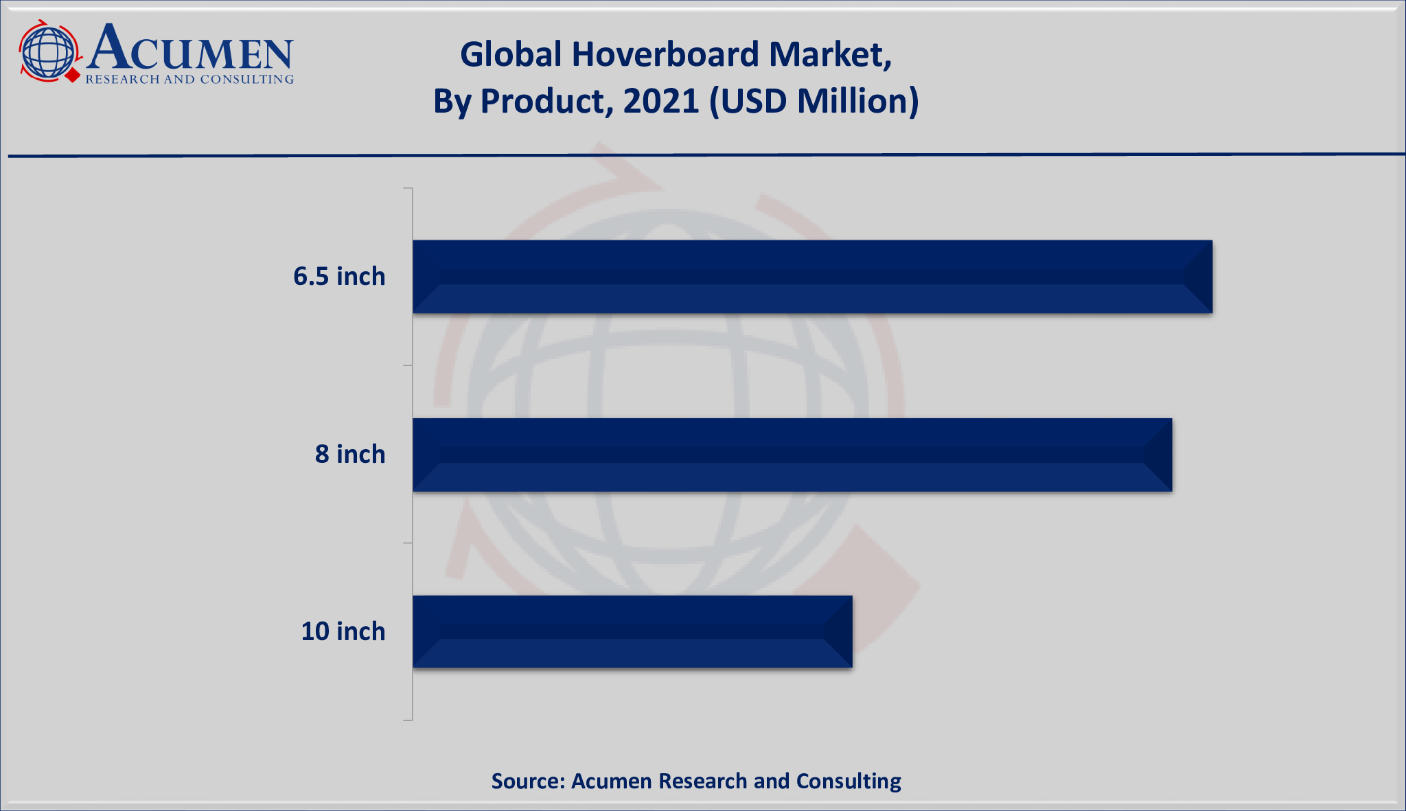 Hoverboard Market Size is estimated to achieve a market size of USD 1,215 million by 2030; growing at a CAGR of 5.4%.