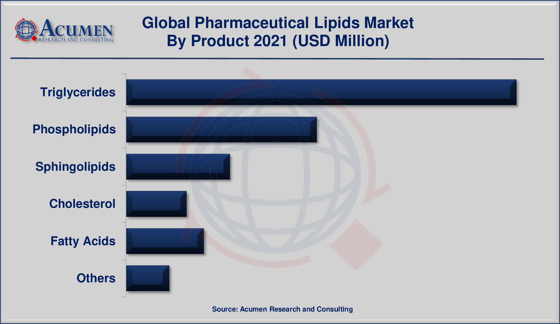 Pharmaceutical Lipids Market By Product 2022 - 2030 Pharmaceutical Lipids Market By Product is predicted to be worth USD 6,617 Million by 2030, with a CAGR of 5.4%