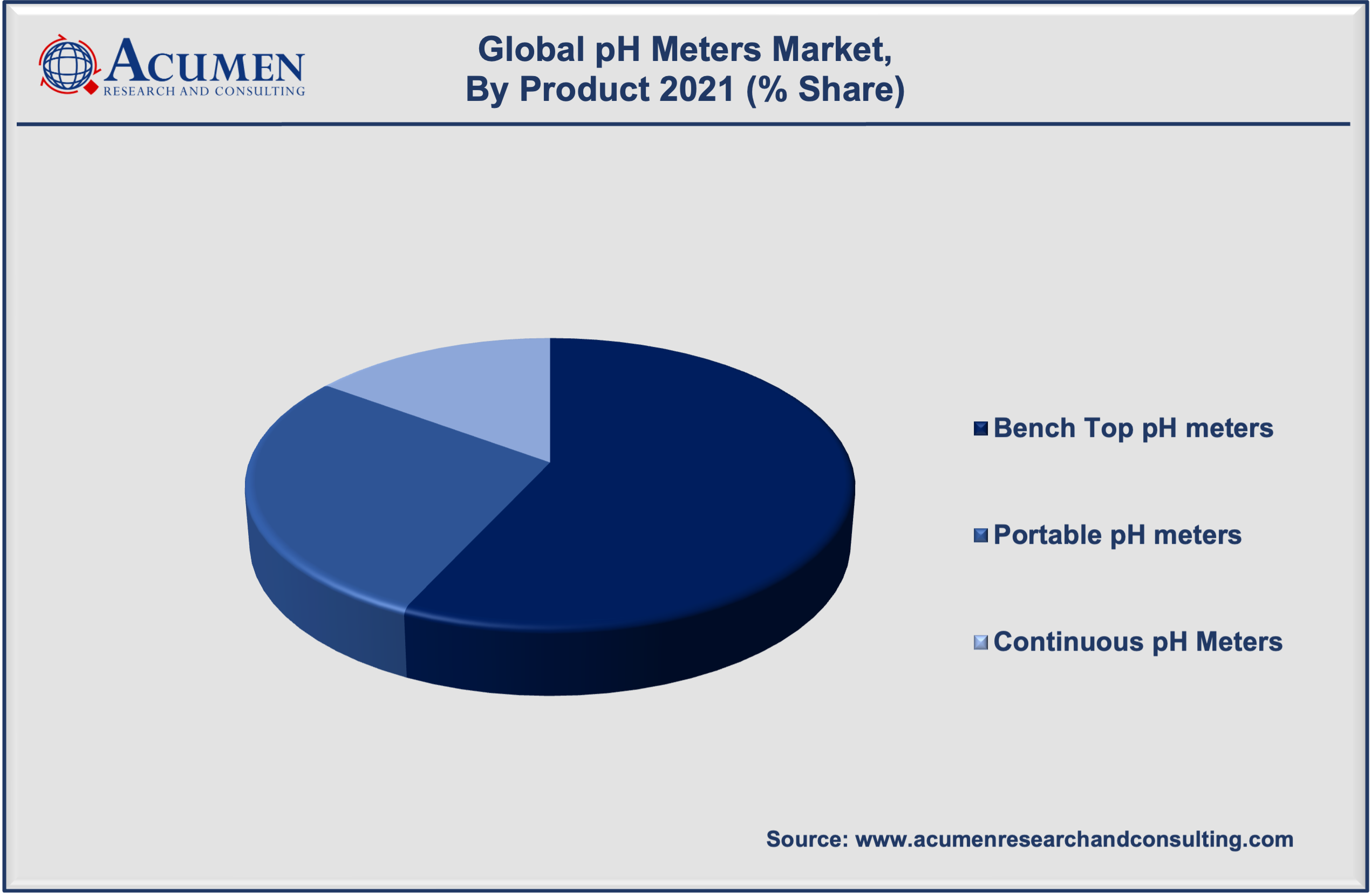 pH Meters Market Size is expected to reach the market size of USD 2,814 Million by 2030 with a considerable CAGR of 5.8%