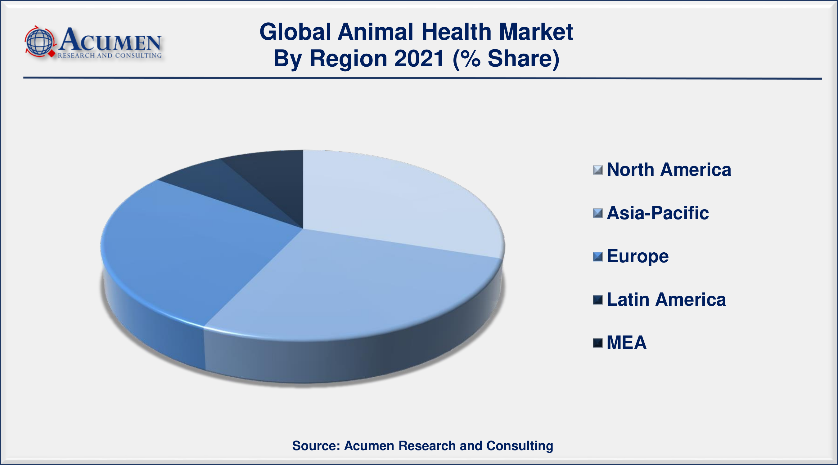 Animal Health - Global Market and Forecast Till 2030