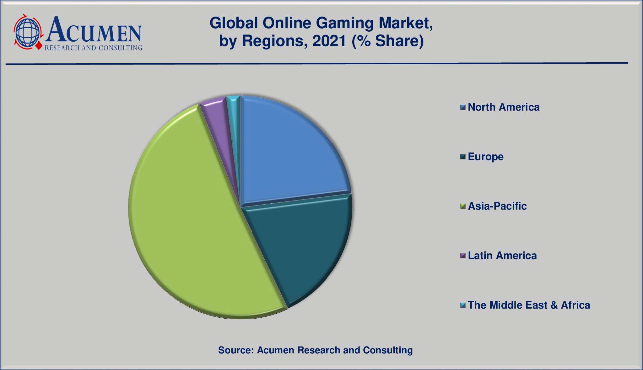 Video Game Market Size, Share And Growth Report, 2030