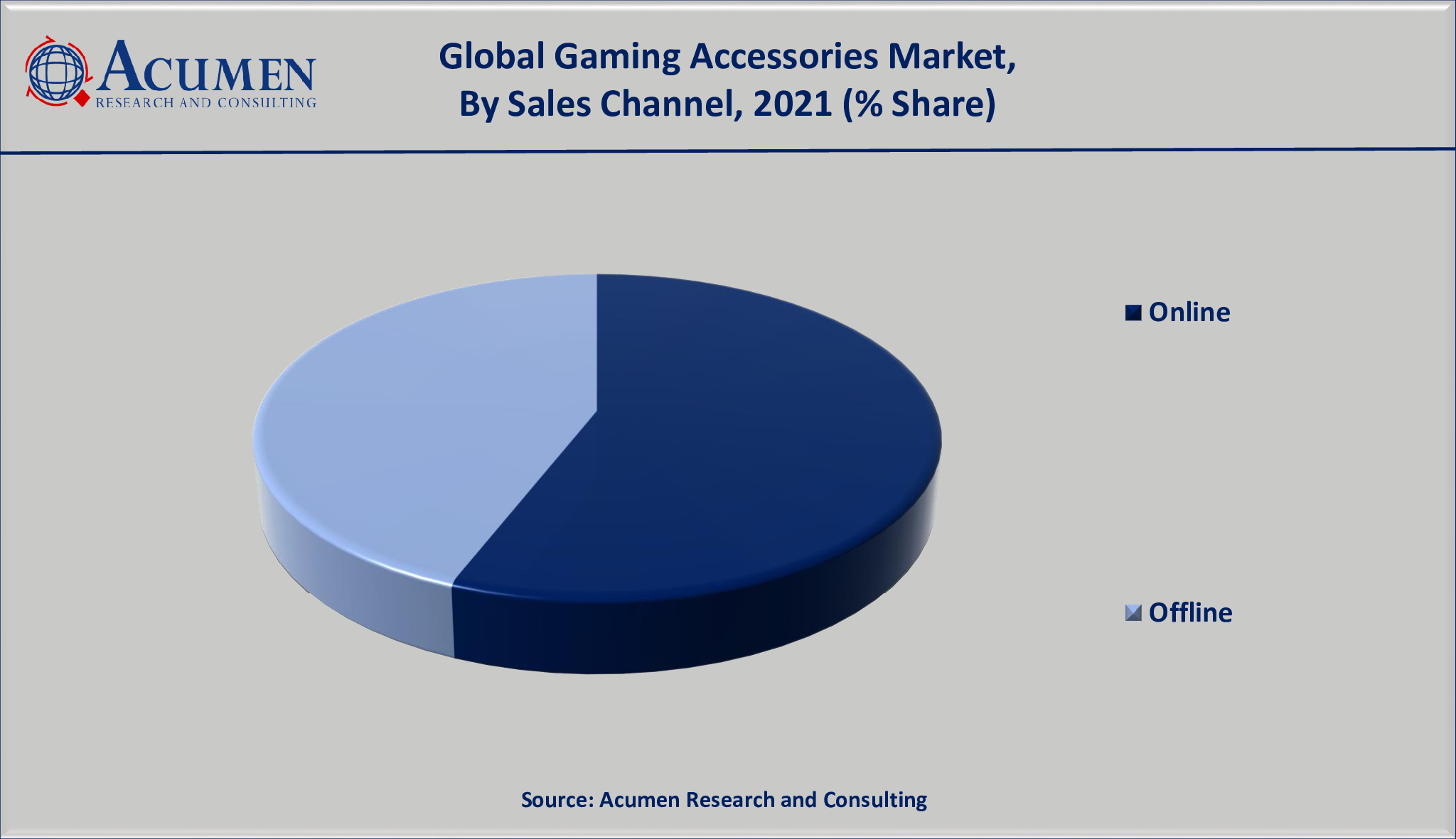Gaming Accessories Market Growth accounted for USD 6,708 Million in 2021 and is projected to reach a market size of USD 16,774 Million by 2030; growing at a CAGR of 10.8%