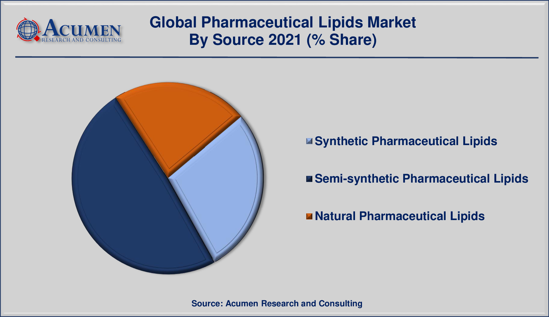 Pharmaceutical Lipids Market By Source 2022 - 2030 Pharmaceutical Lipids Market By Source is predicted to be worth USD 6,617 Million by 2030, with a CAGR of 5.4%