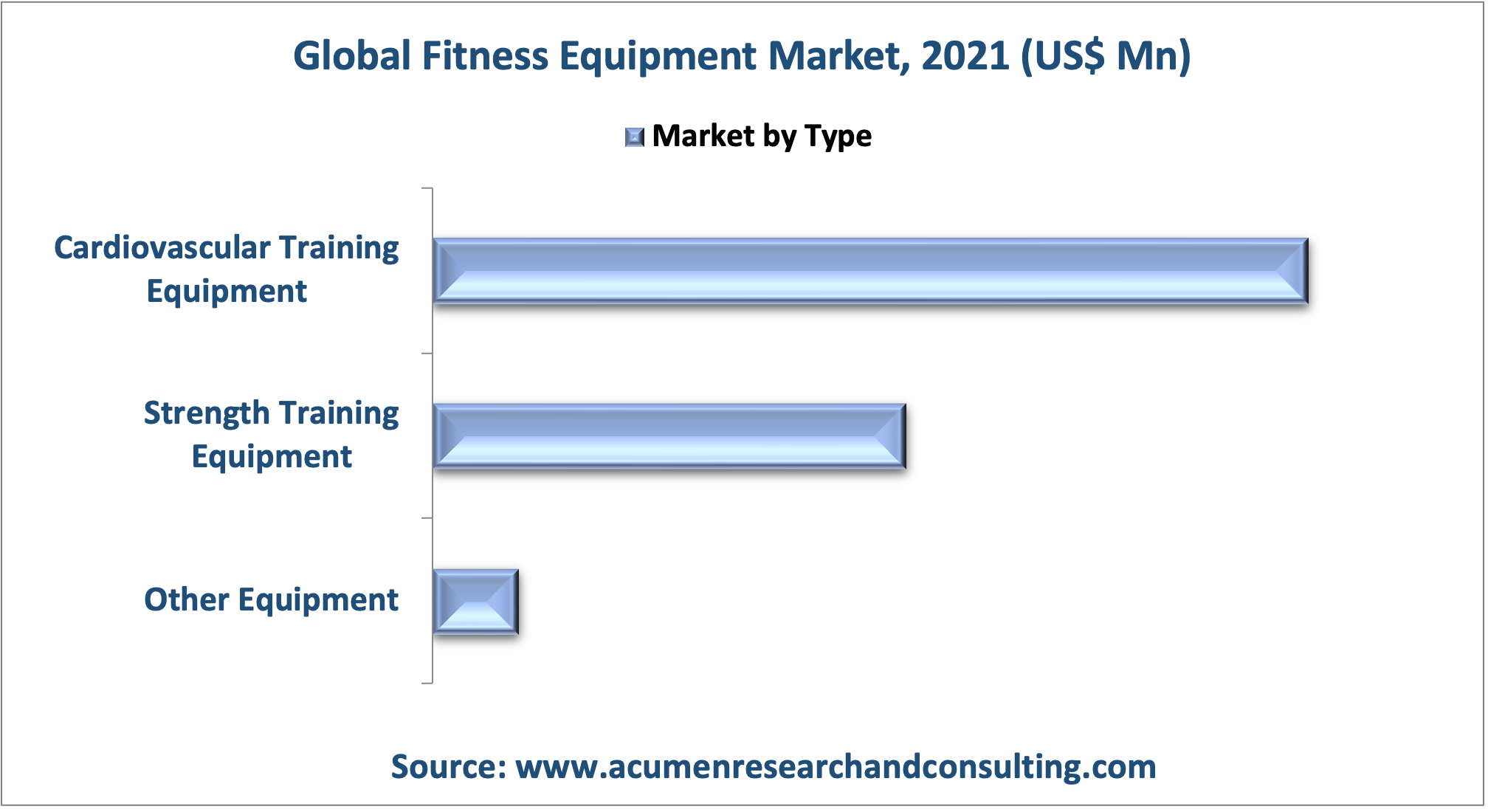 Fitness Equipment Market