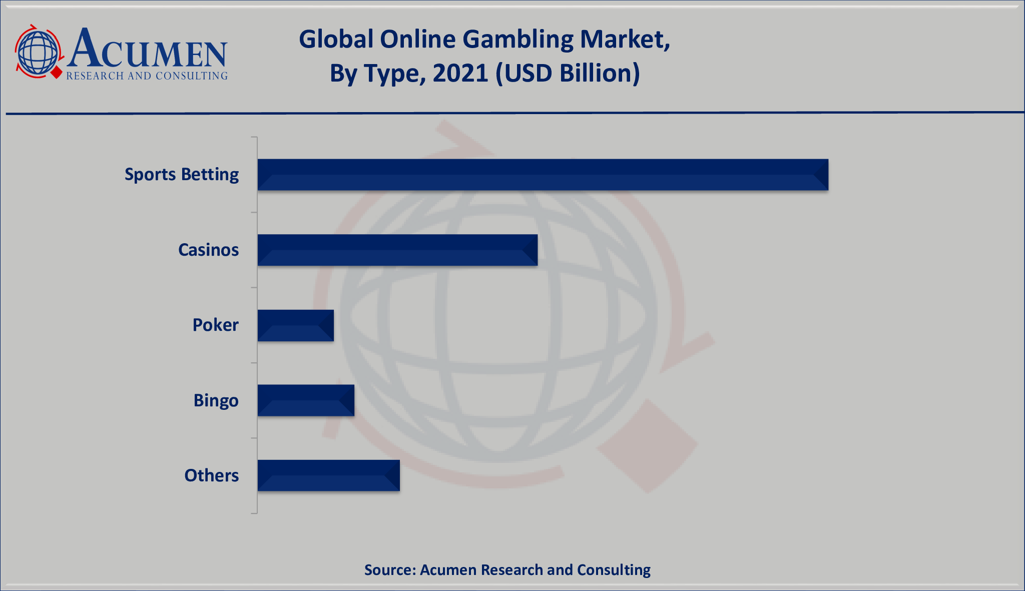 Online Gambling Market Size & Trends Analysis Report, 2030