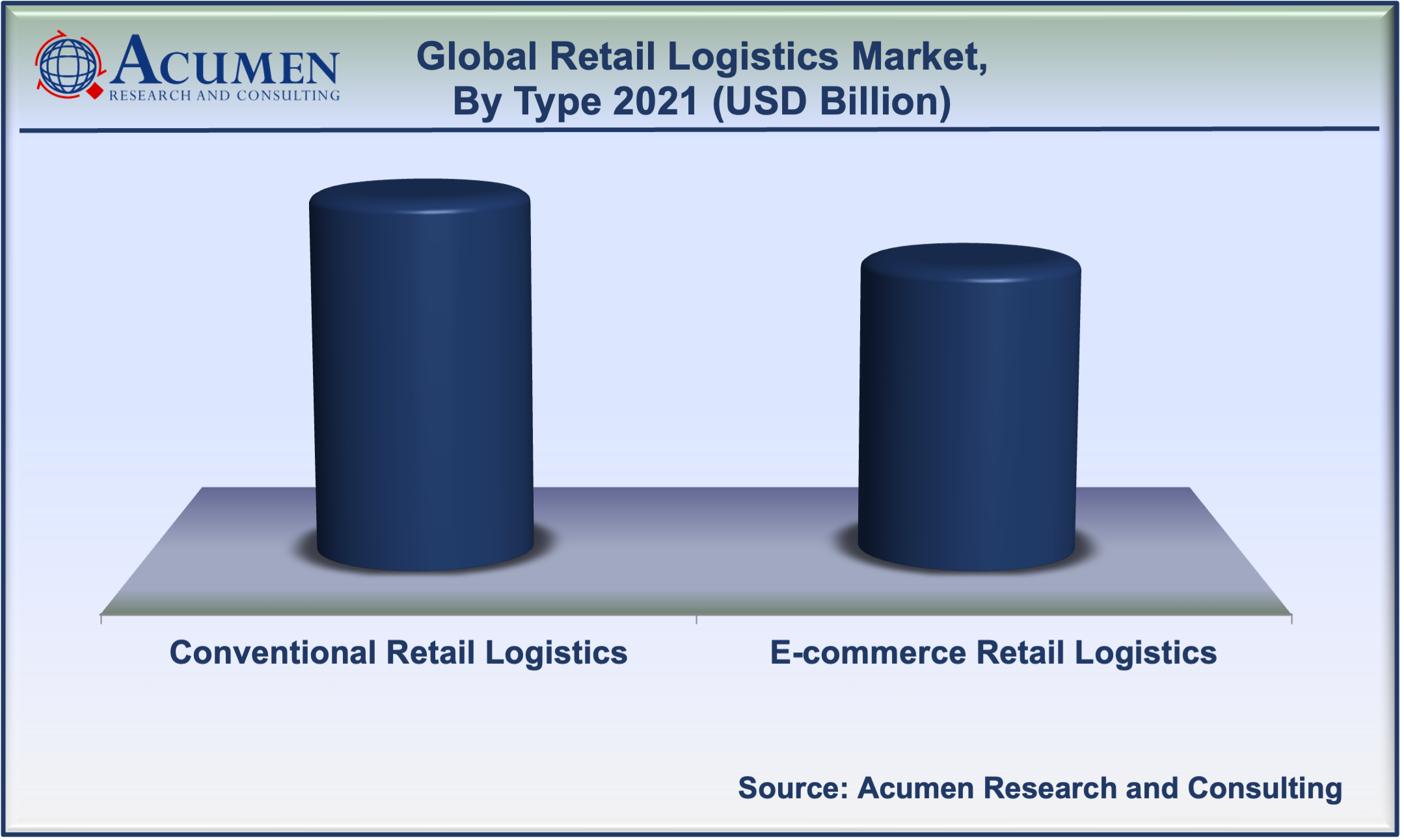 Retail Logistics Market Share 2022 - 2030 Retail Logistics Market Share accounted for USD 231 Billion in 2021 and is estimated to reach USD 622 Billion by 2030.