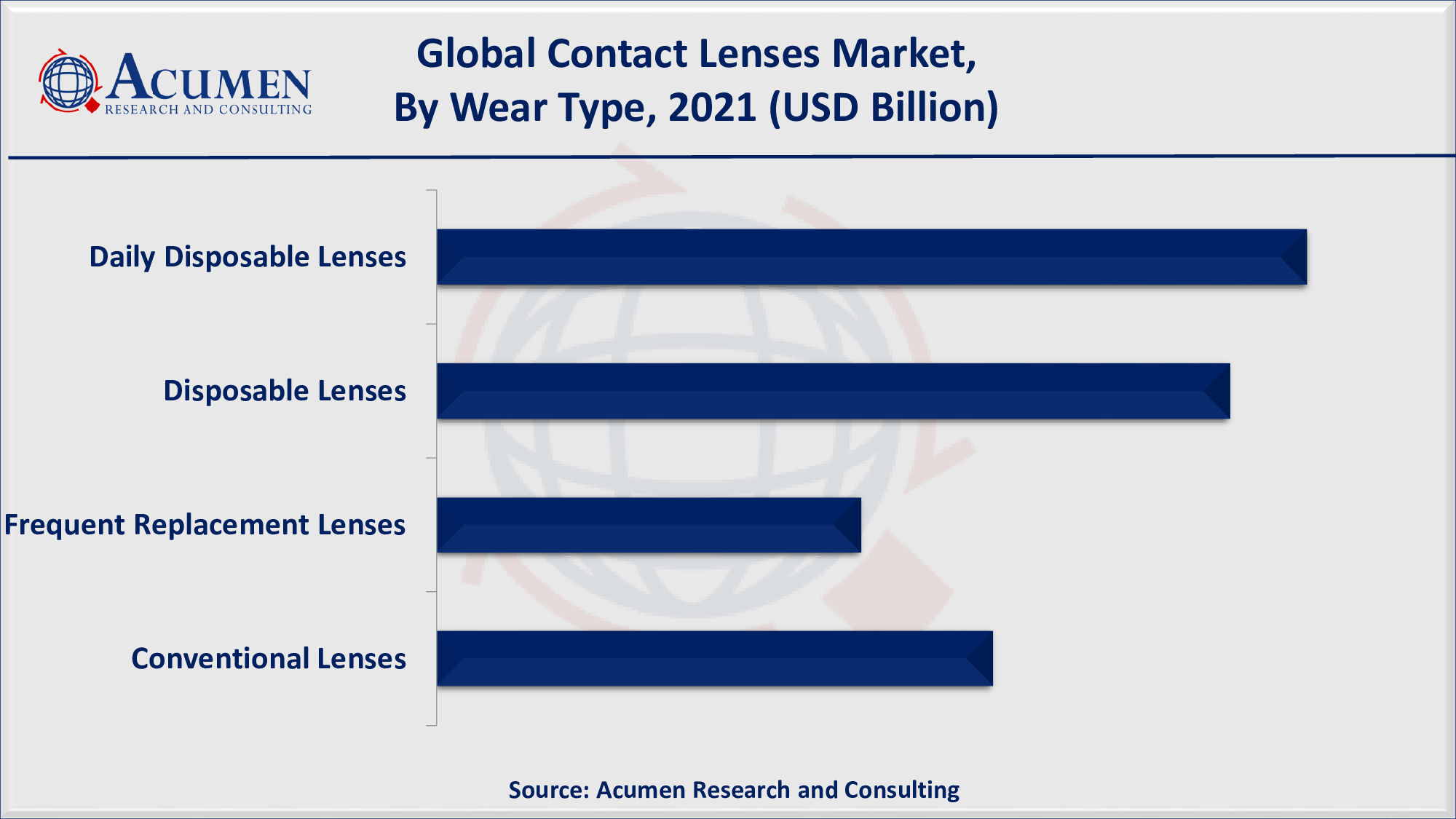 Contact Lenses Market Size and Share Forecast 2030