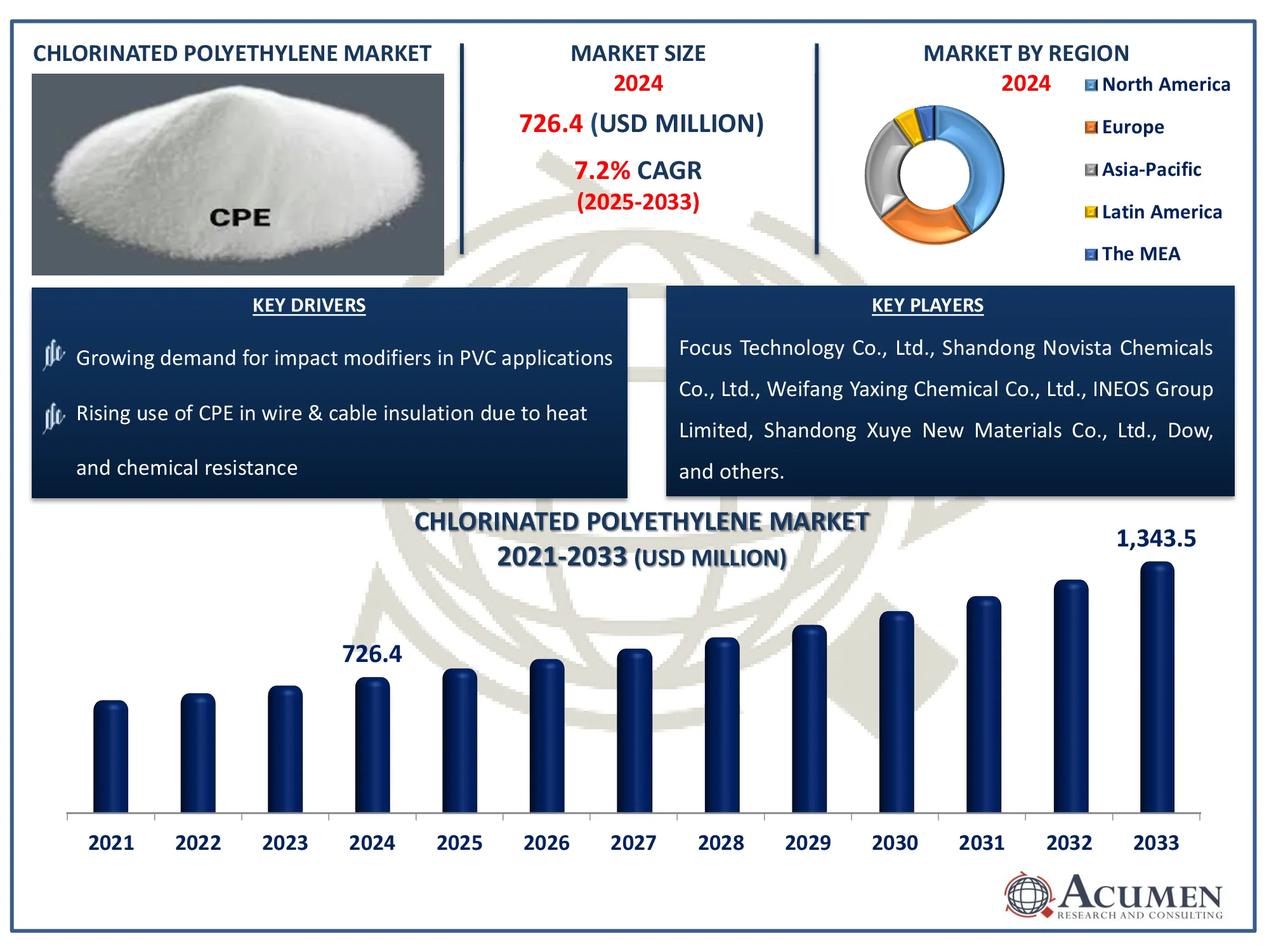 Chlorinated polyethylene market growth from USD 726.4 Million in 2024 to USD 1,343.5M by 2033 at a CAGR of 7.2%