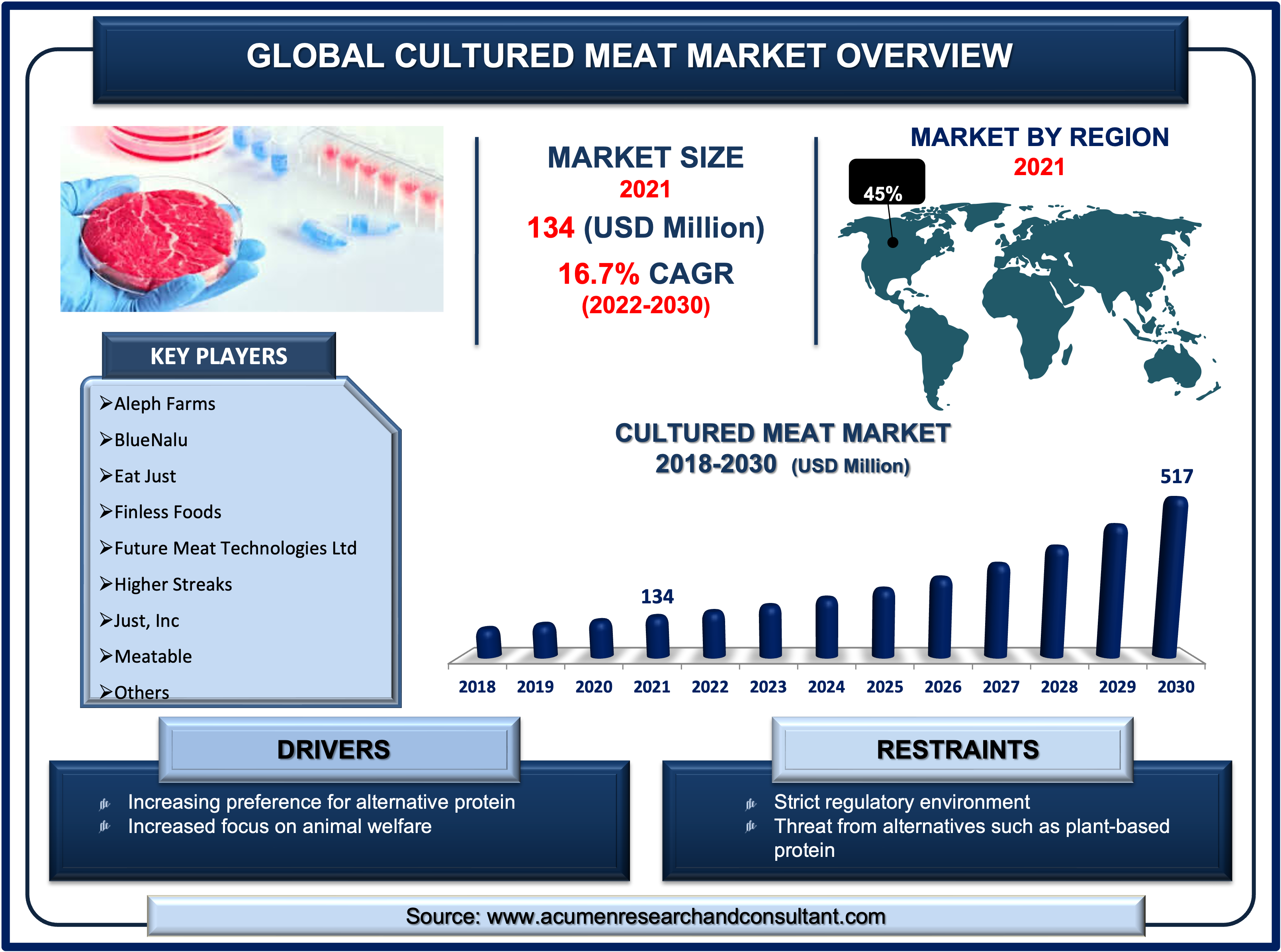 Cultured Meat Market Size, Share, & Trends 2030