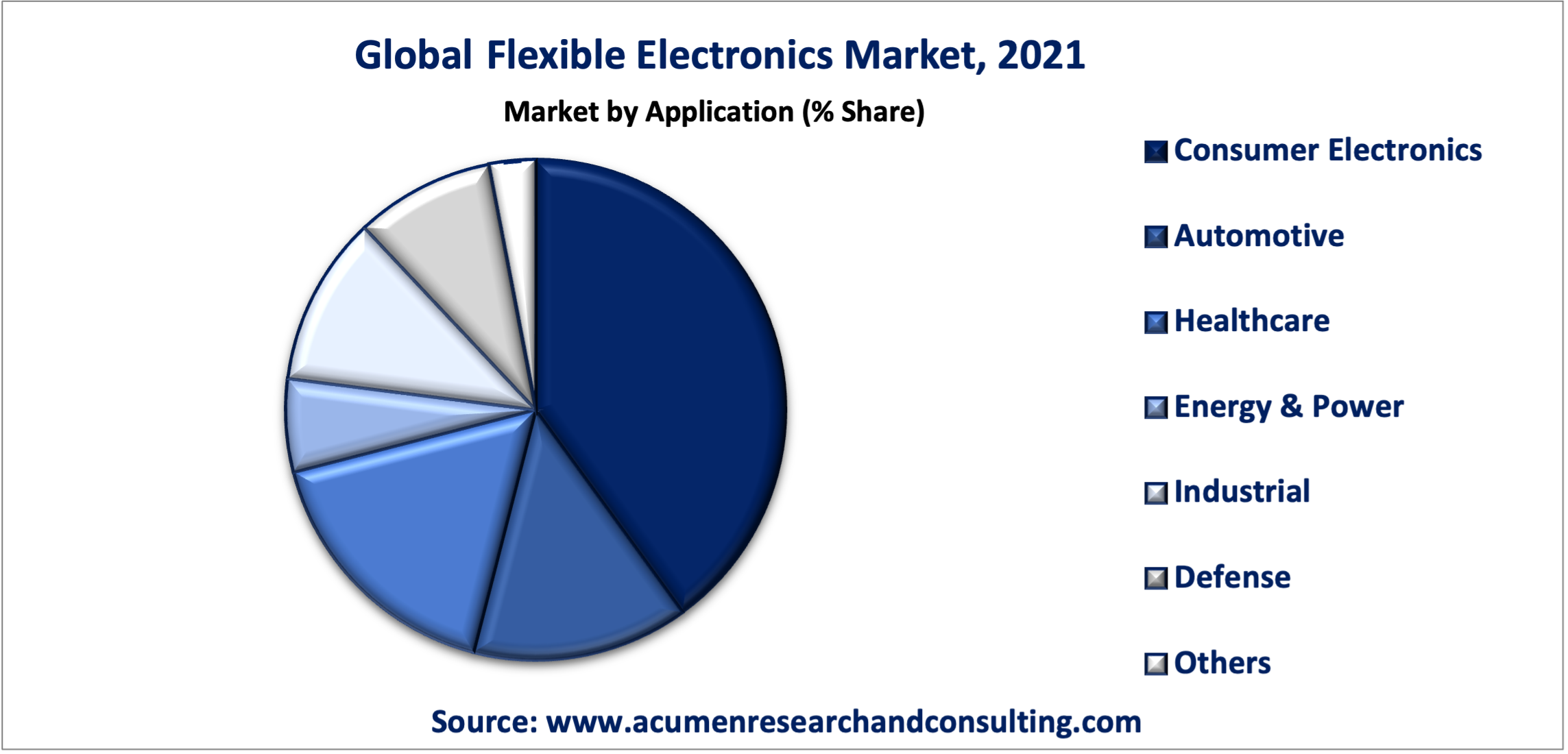 Flexible Electronics Market Size to Hit US 63.1 bn by 2030