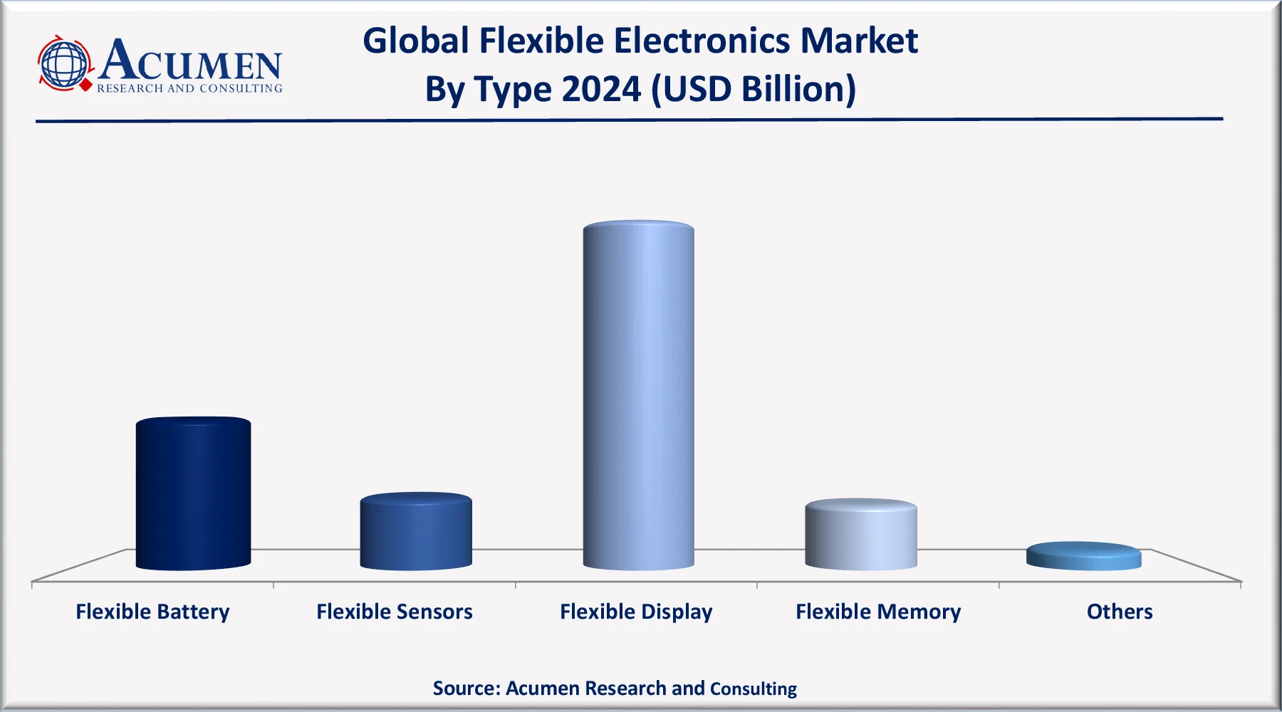 Flexible Electronics Market Trends Flexible Electronics Market By Type