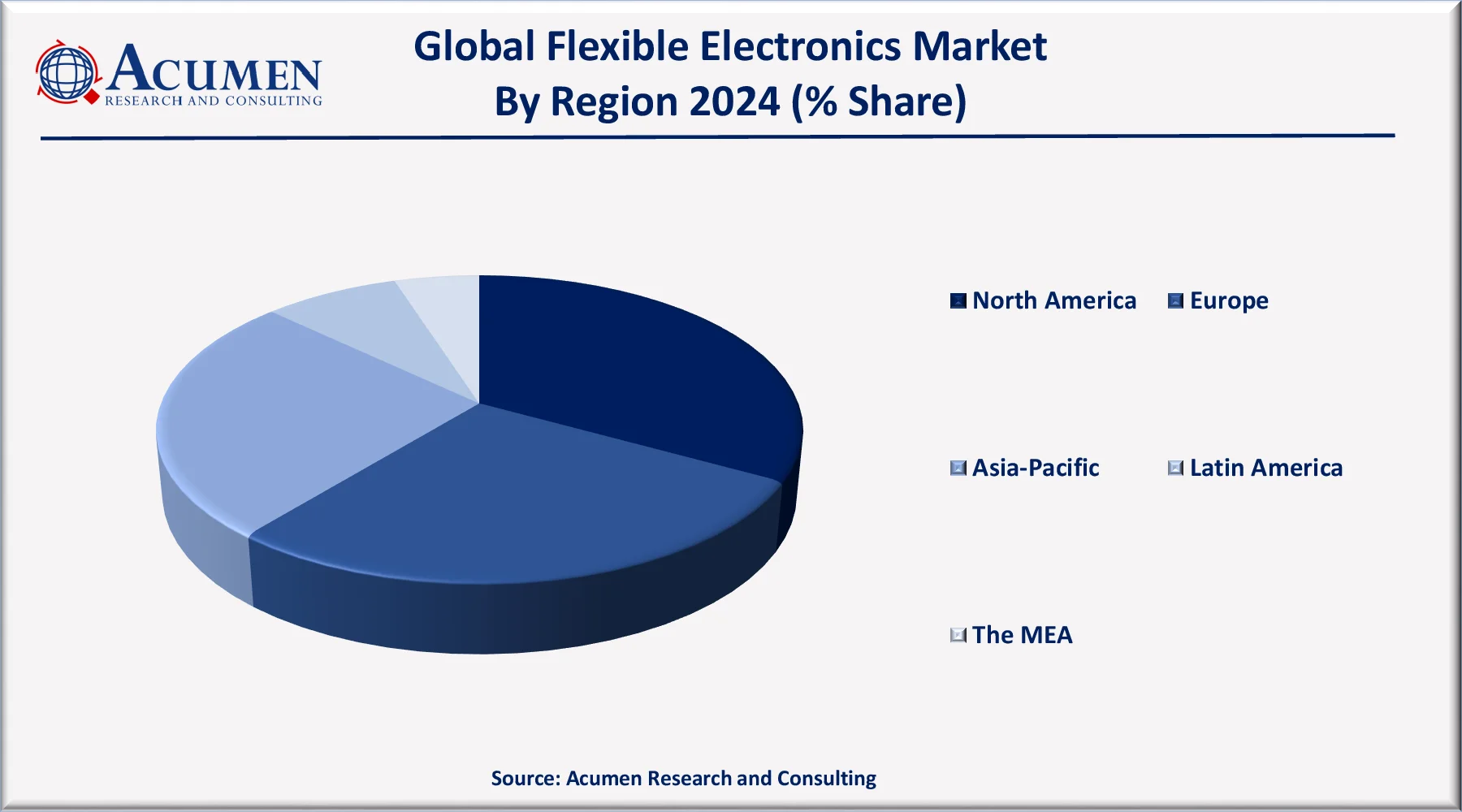 Flexible Electronics Market Regional Analysis Flexible Electronics Market Regional Outlook