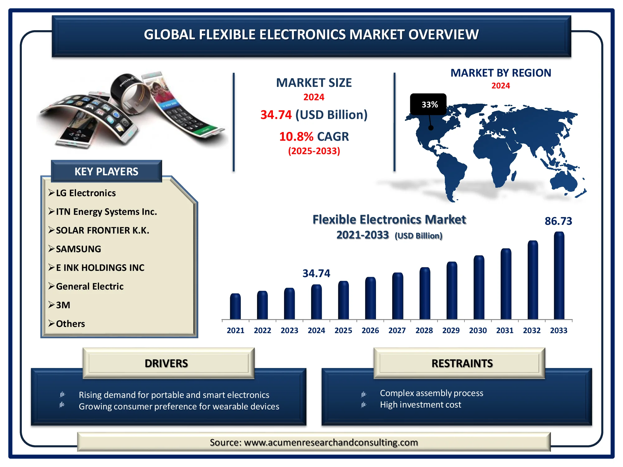Flexible Electronics Market Size Flexible Electronics Market Highlights