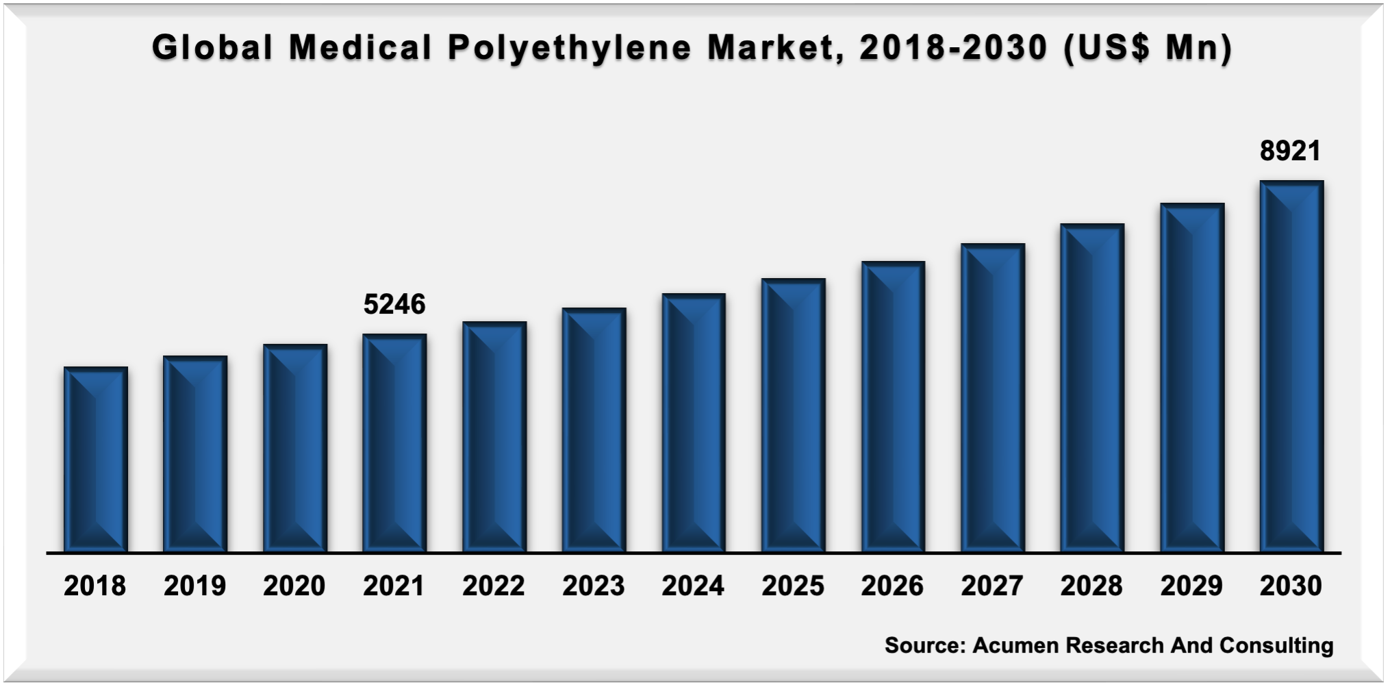 Medical Polyethylene Market Medical Polyethylene Market