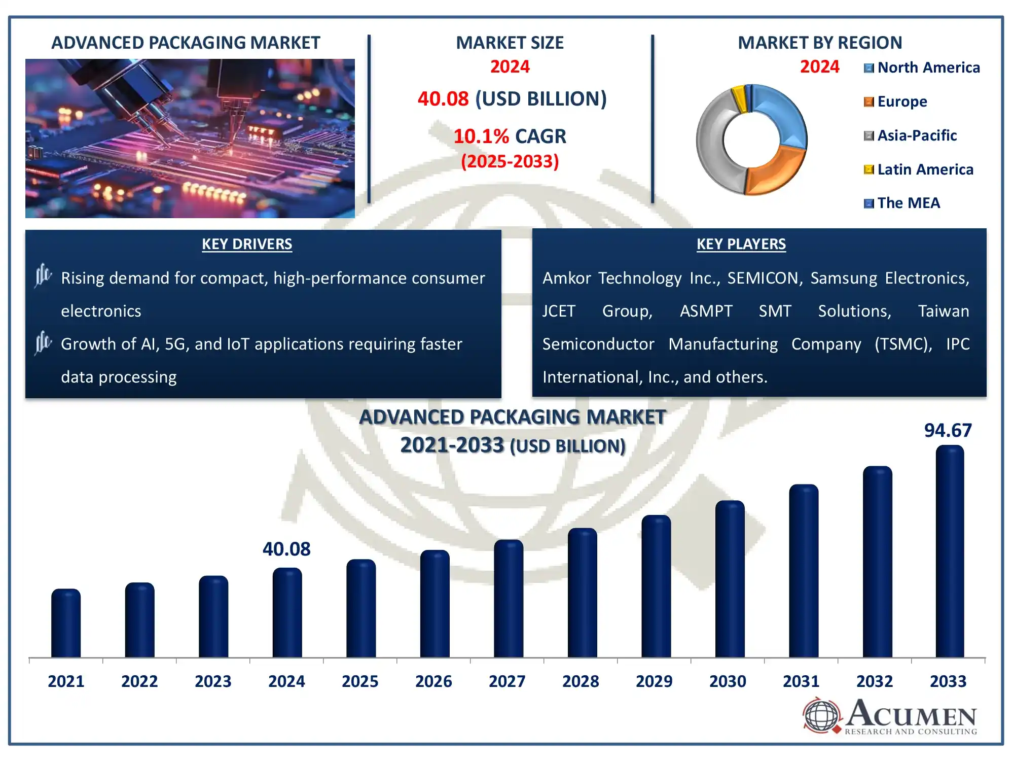 Advanced Packaging Market growth from USD 40.08 billion in 2024 to USD 94.67 billion by 2033 with CAGR of 10.1%