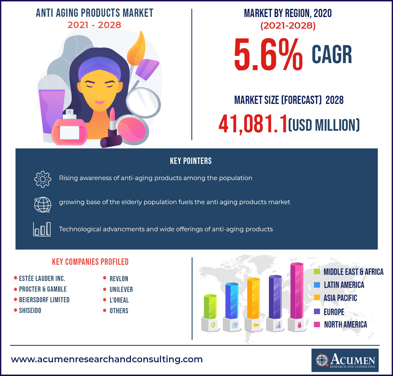 Anti Aging Products Market Accounted For US$ 41,081.1 Mn In 2020 And Projected To Reach US$ 72.1 Bn By 2028 With A Considerable CAGR Of 5.6% During 2021-2028