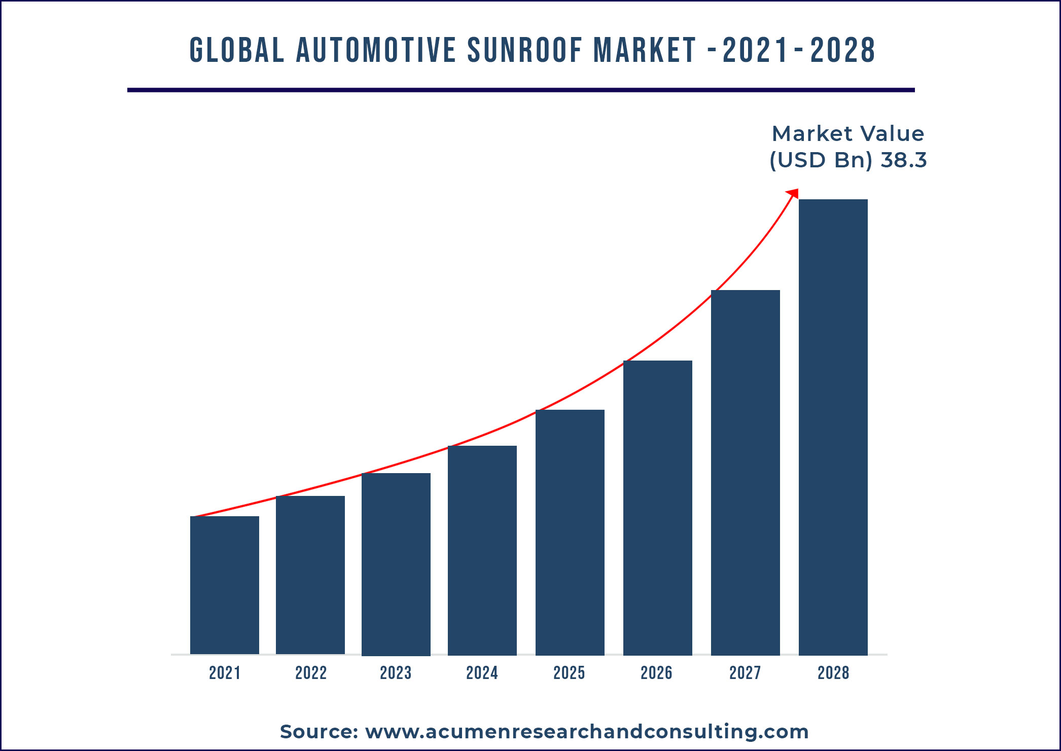 Automotive Sunroof Market CAGR of around 9.5 From 20212028