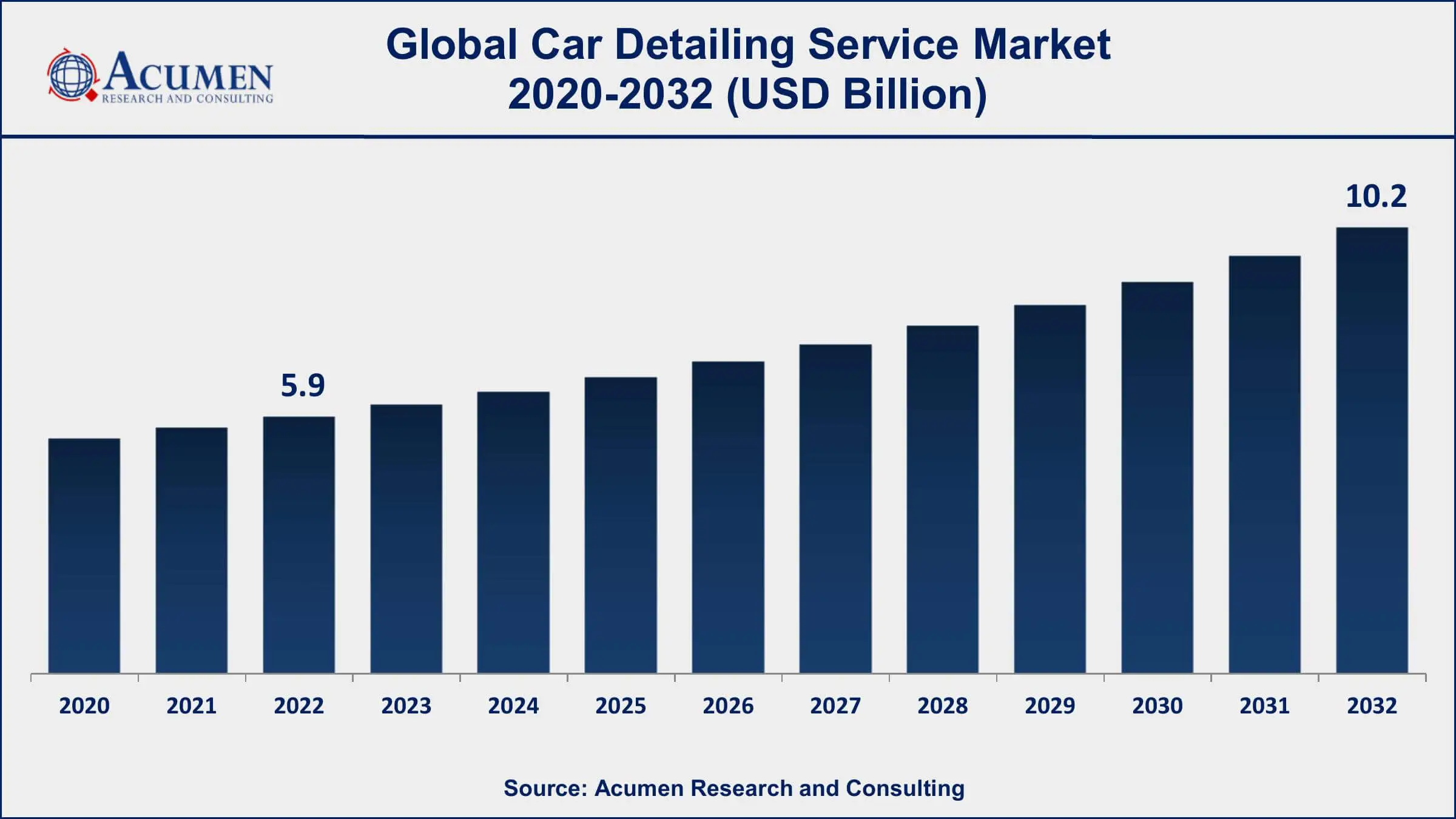 Global Car Detailing Service Market Size and Forecast