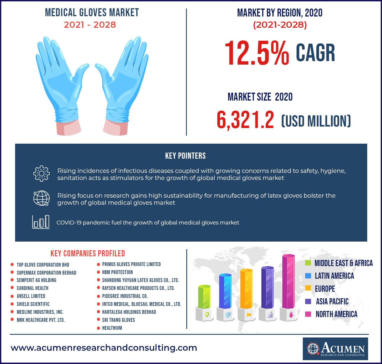Medical Gloves Market Size 2021 - 2028