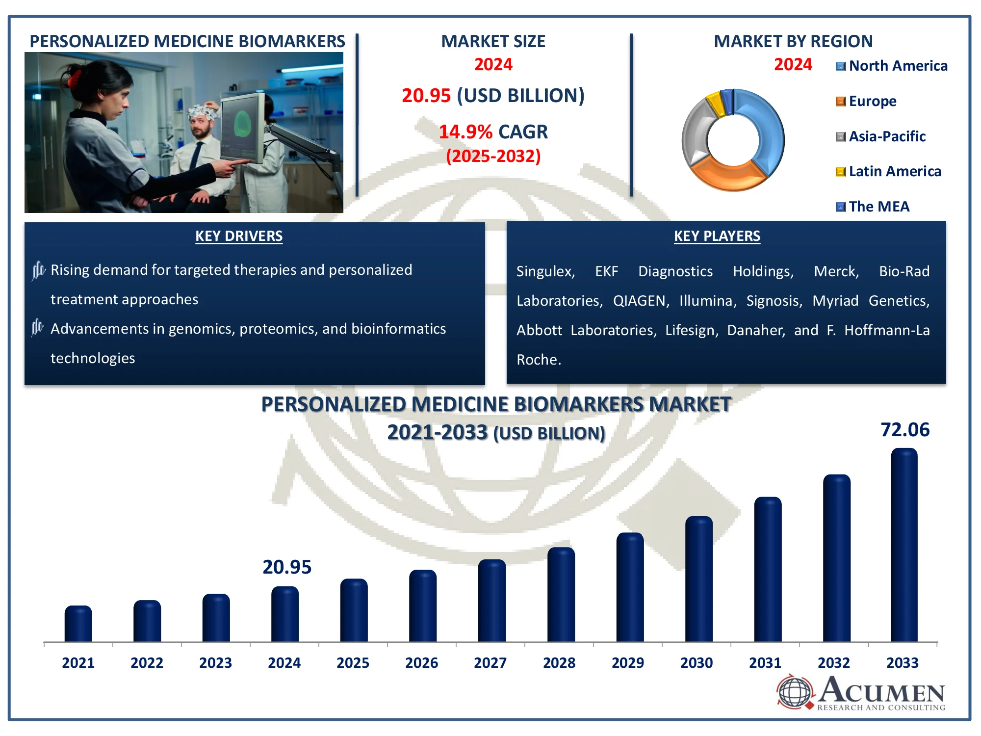 Global Personalized Medicine Biomarkers Market statistics showing growth from USD 20.95 Billion in 2024 to USD 72.06 Billion by 2033 at a 14.9% CAGR.